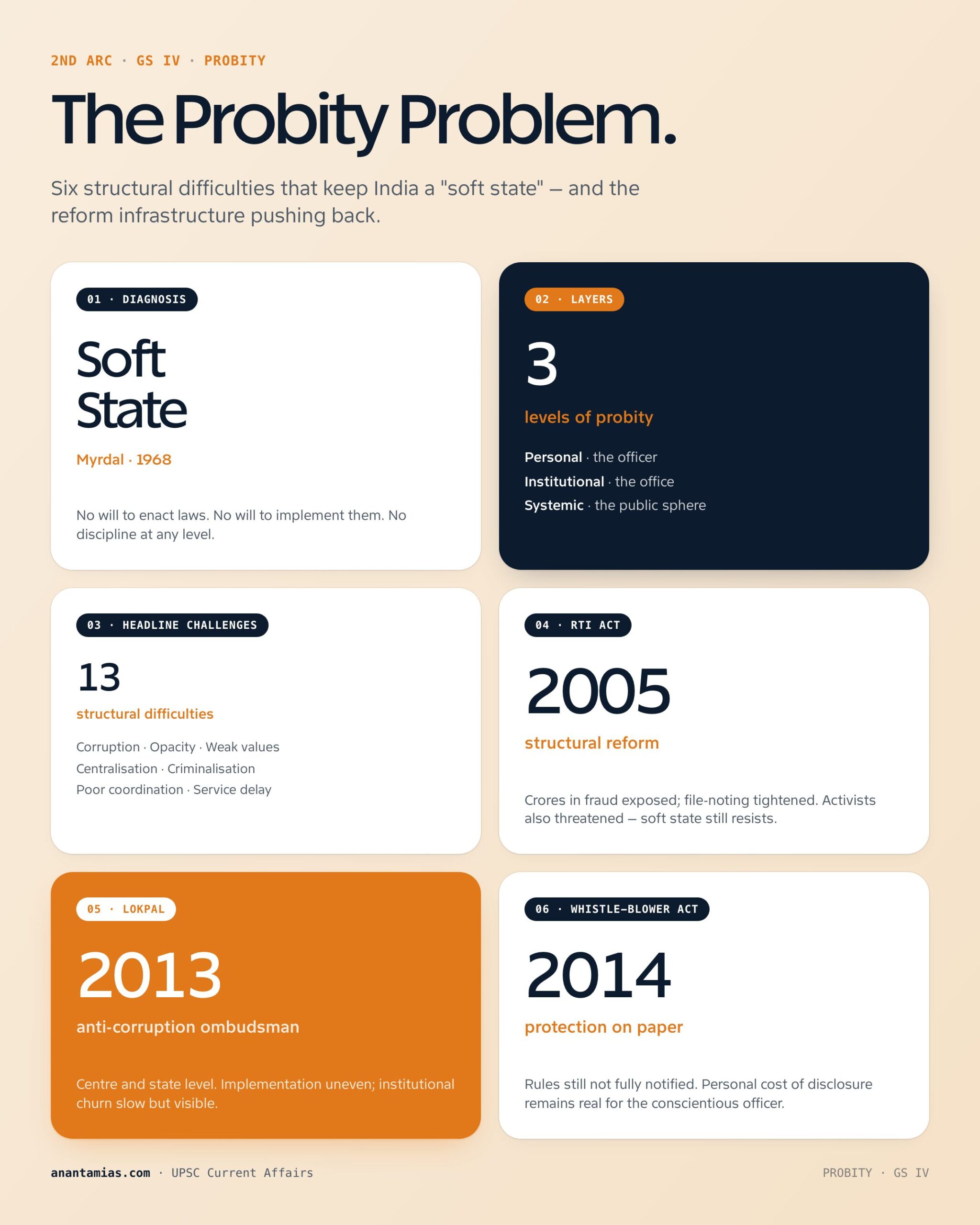 DIFFICULTIES IN PRACTICING PROBITY concept overview