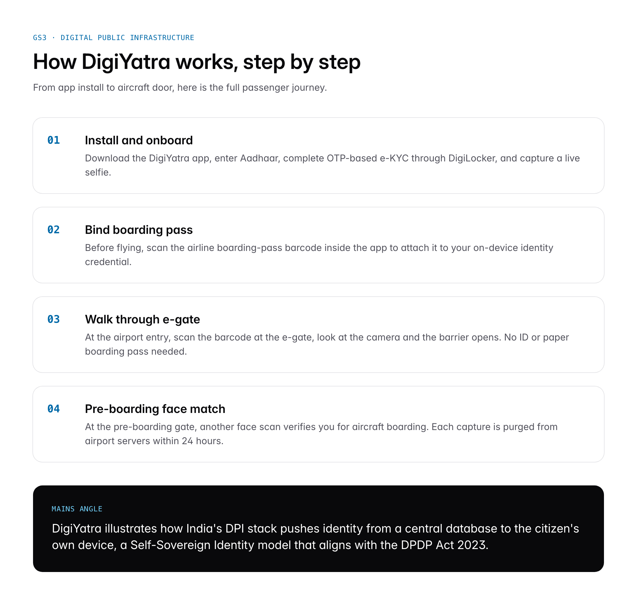 DigiYatra: Features, Airports Covered, Privacy Concerns and UPSC Notes