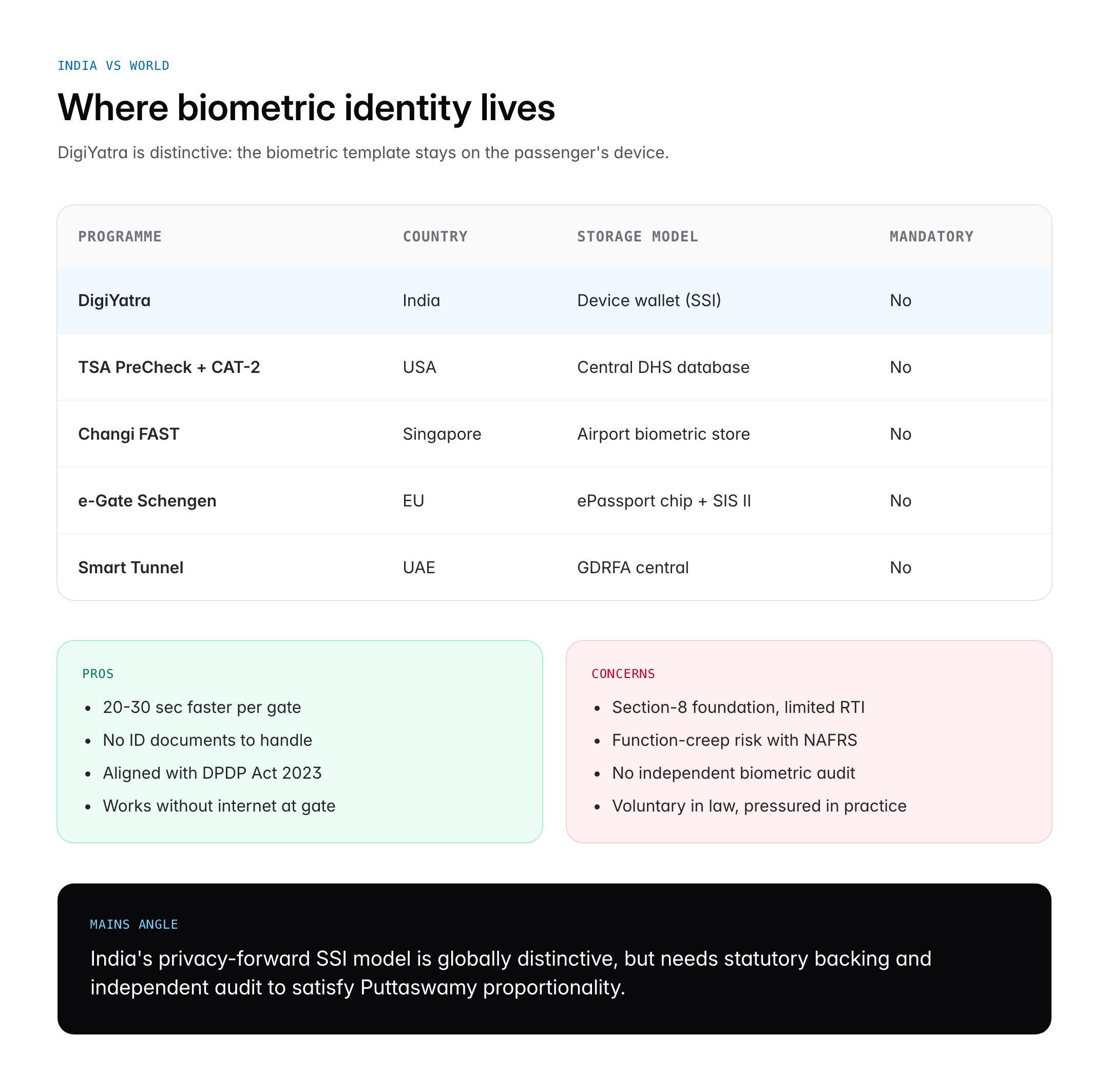 DigiYatra: Features, Airports Covered, Privacy Concerns and UPSC Notes