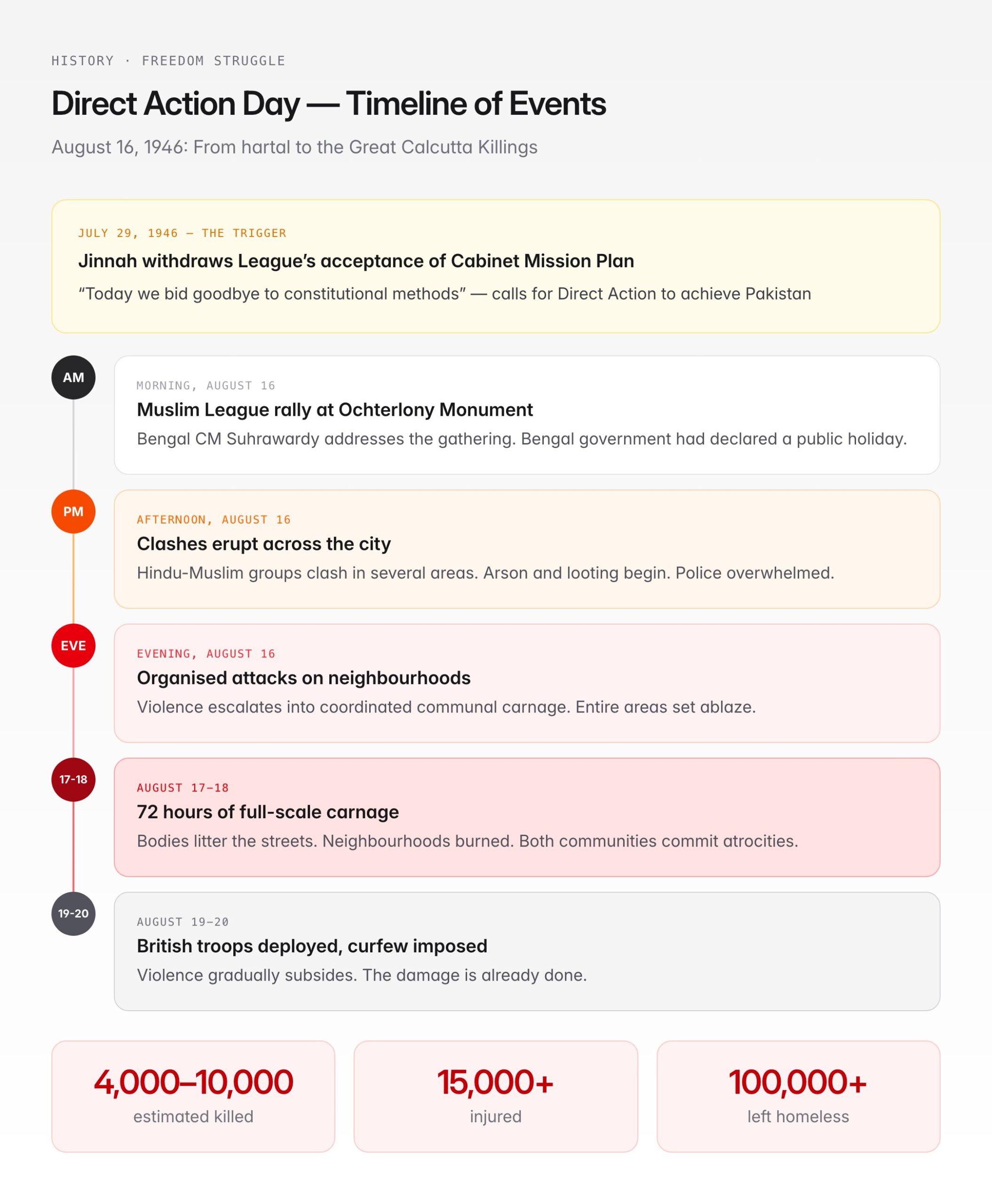 Direct Action Day — August 16, 1946, Great Calcutta Killings & UPSC History Guide — visual guide 1