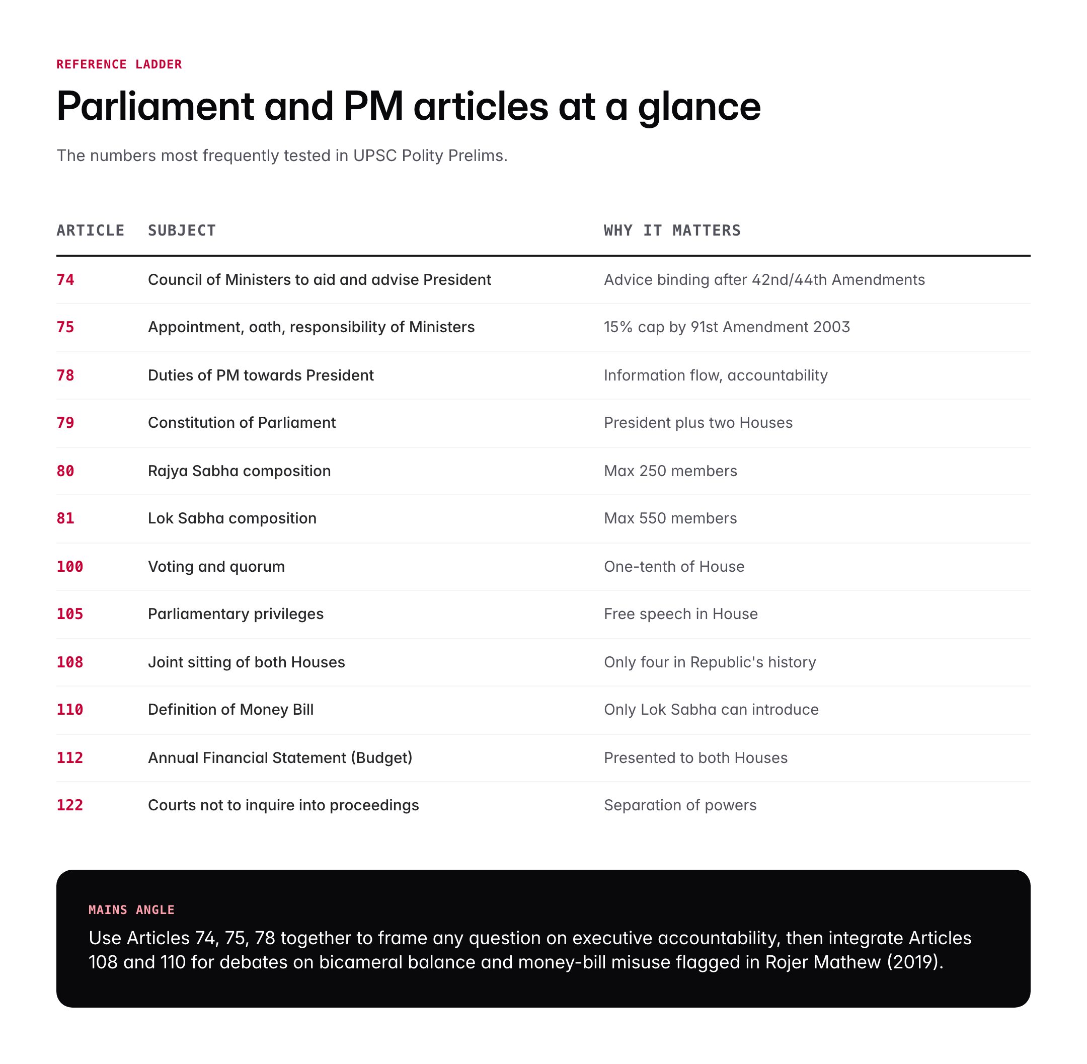 Important Articles of the Indian Constitution: DPSP, Parliament and PM Powers