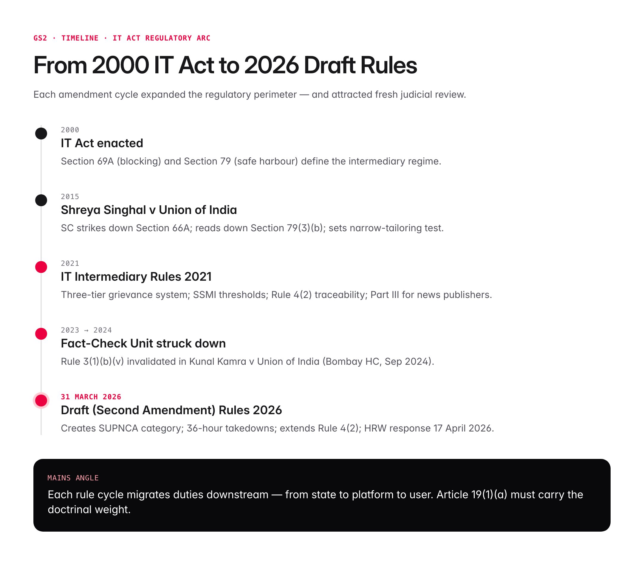 Draft IT (Second Amendment) Rules 2026: MeitY Expands Oversight to Users