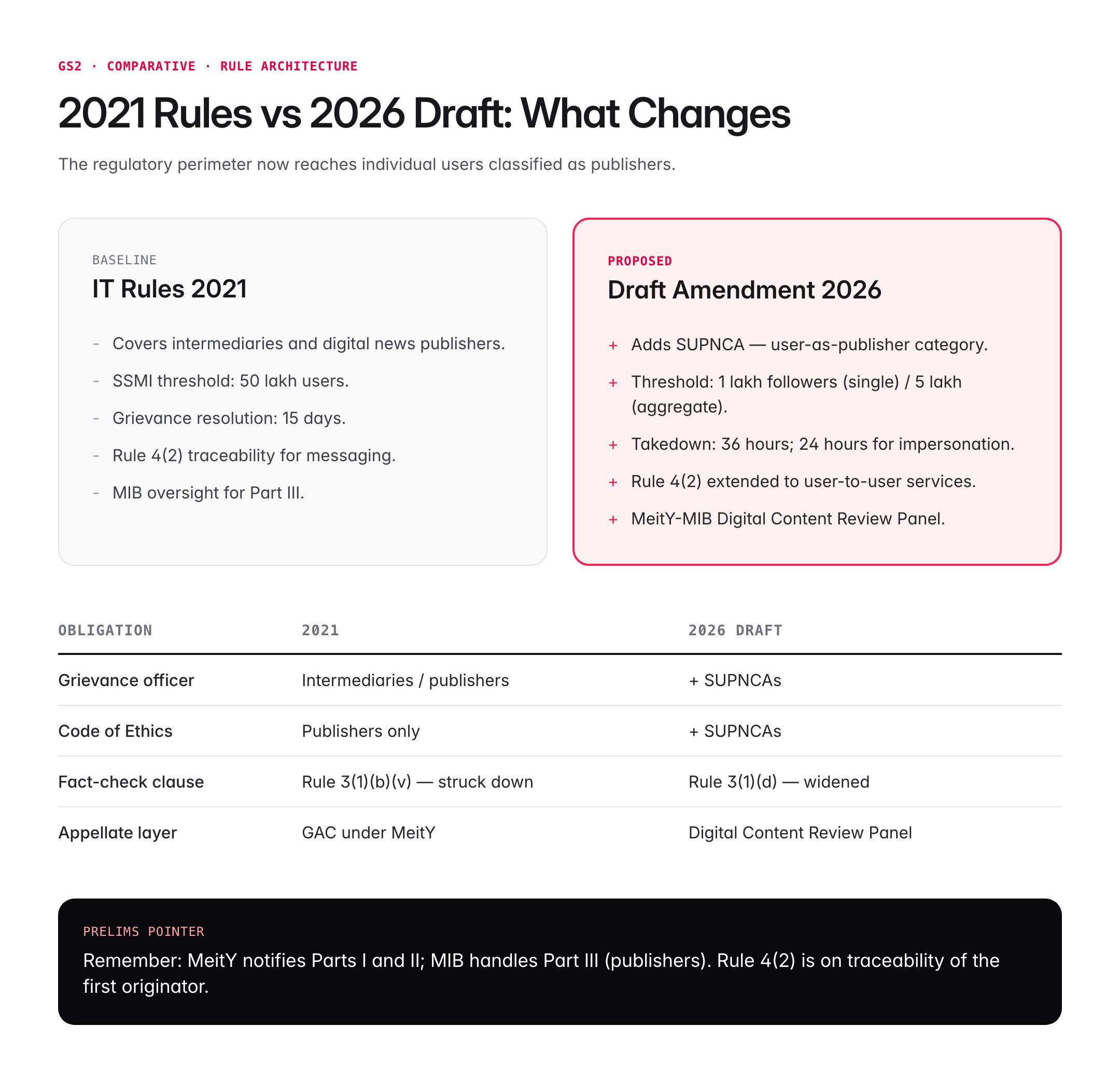 Draft IT (Second Amendment) Rules 2026: MeitY Expands Oversight to Users