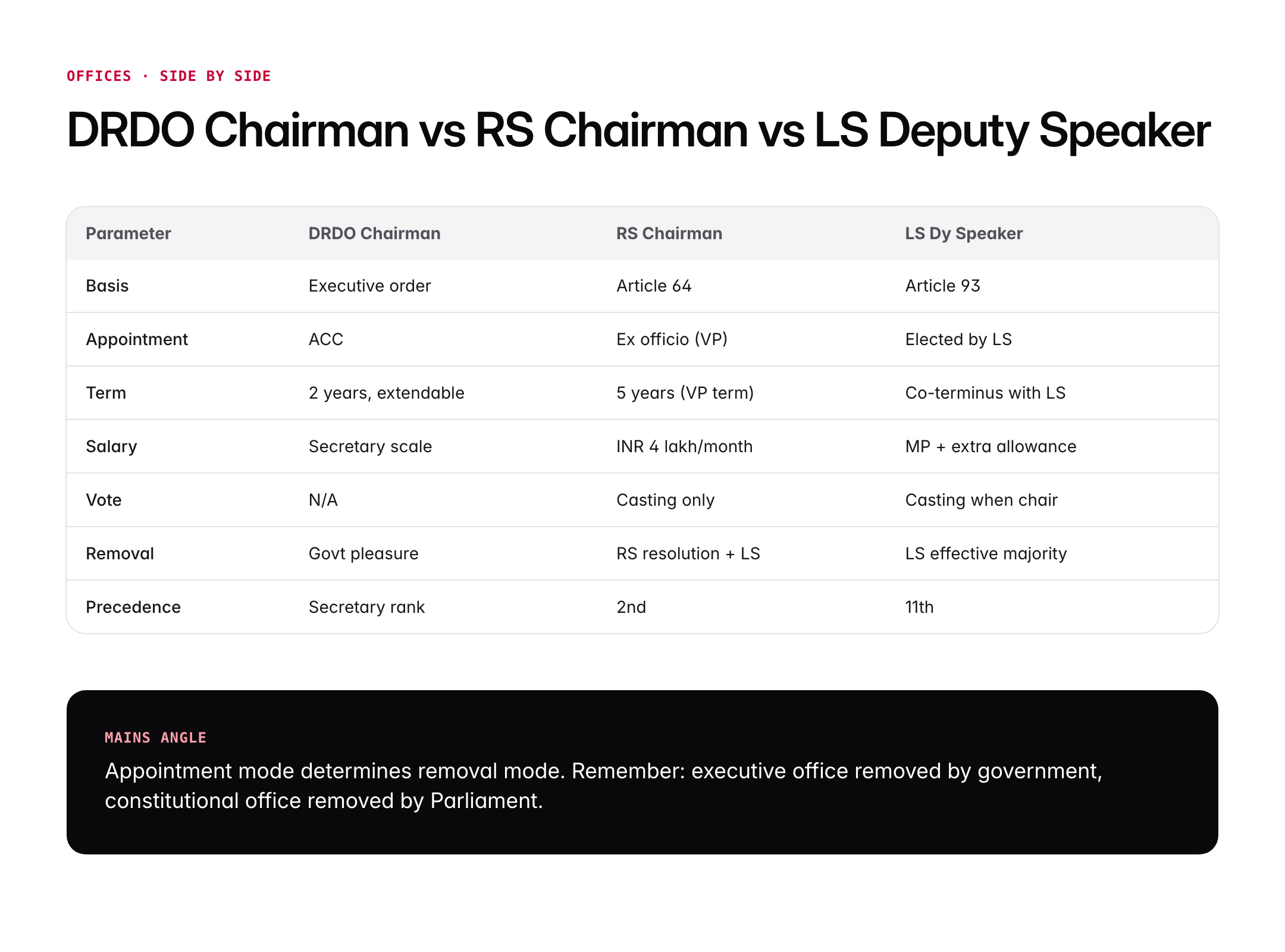 DRDO Chairman, Rajya Sabha Chairman and Lok Sabha Deputy Speaker: Current Holders and Roles