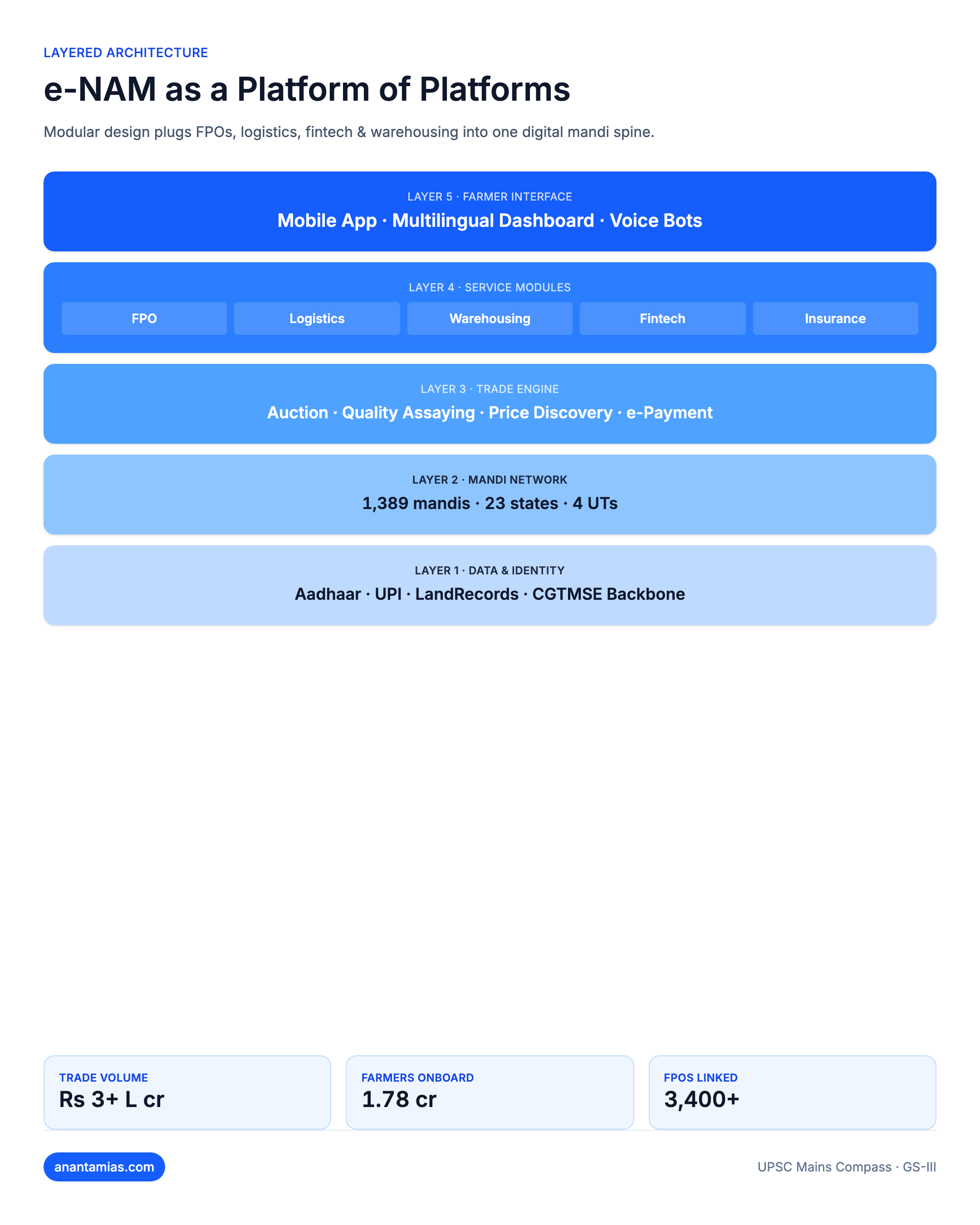 E-NAM: PLATFORM OF PLATFORMS concept overview