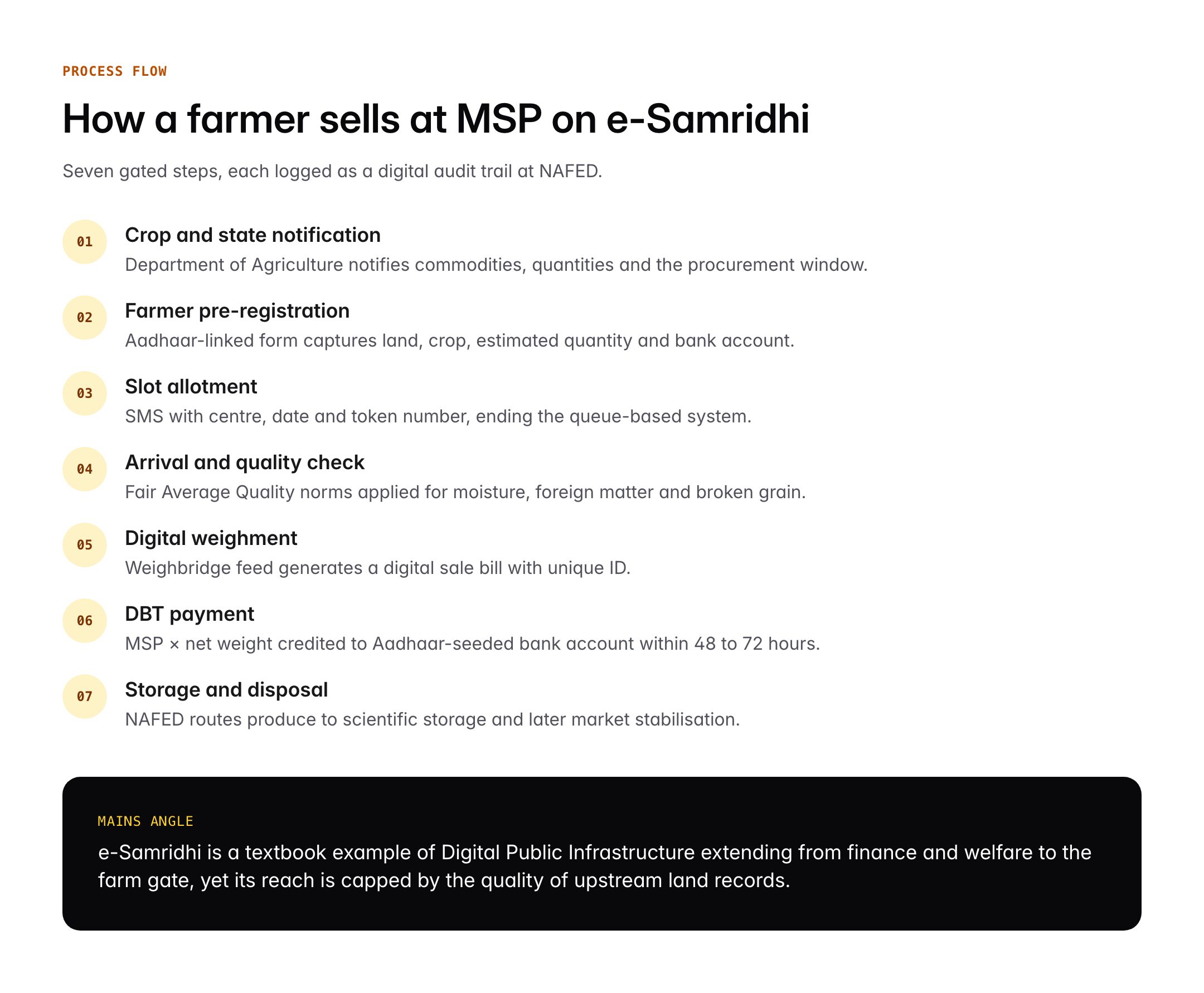 e-Samridhi Portal: Features, Registration, MSP Procurement and Benefits