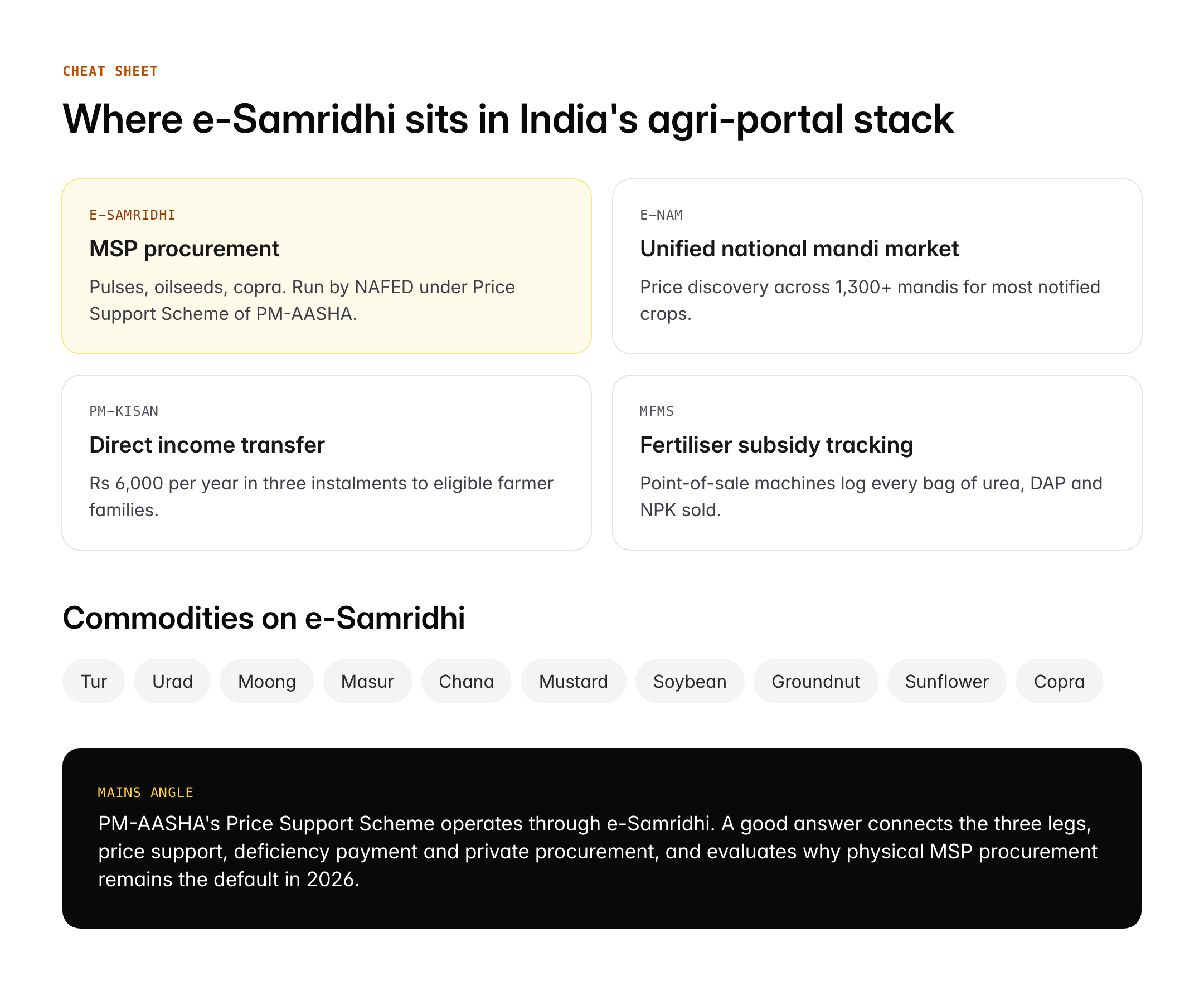 e-Samridhi Portal: Features, Registration, MSP Procurement and Benefits