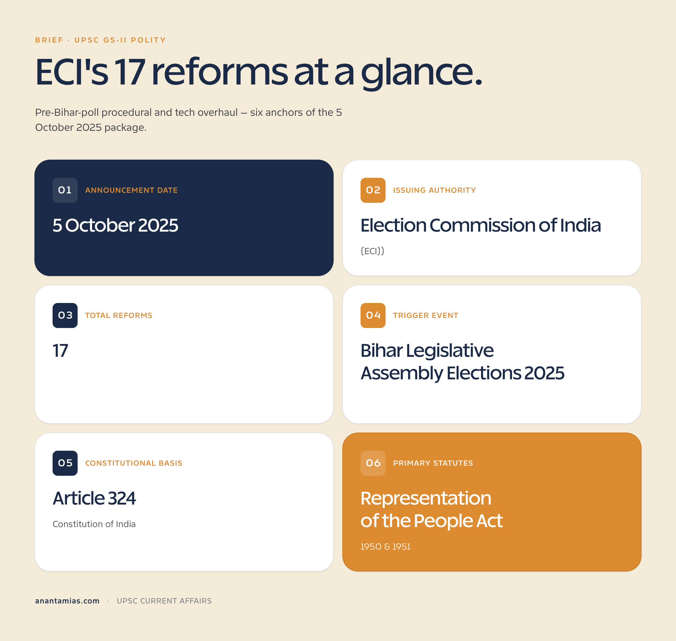 Election Commission of India 17 reforms ahead of Bihar polls: voter app, Form 6/7/8 streamlining, EVM/VVPAT logistics