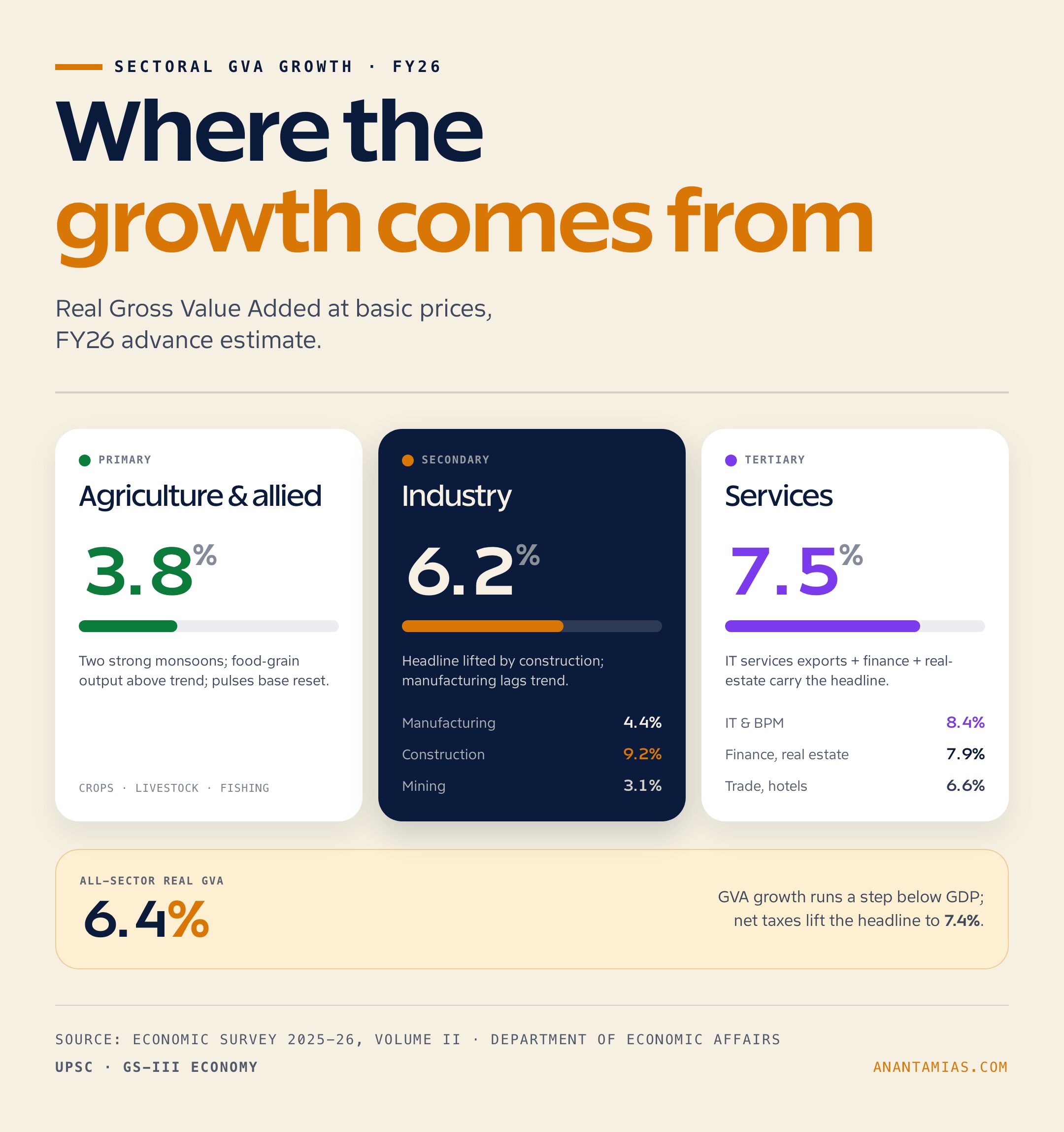 FY26 real GVA growth by sector — Agriculture 3.8%, Industry 6.2% (Manufacturing 4.4%, Construction 9.2%), Services 7.5% (IT/BPM 8.4%, Finance/Real-estate 7.9%), aggregate GVA 6.4%