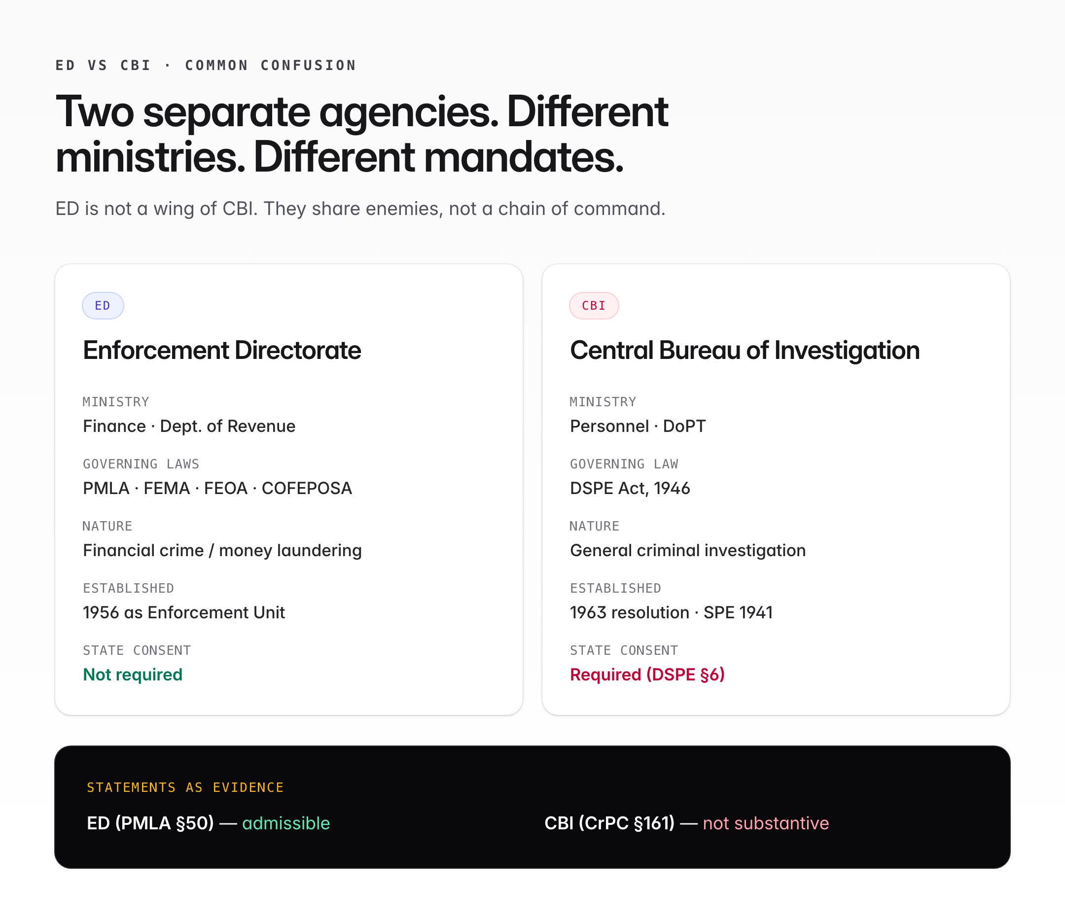 ED vs CBI: Full Forms, Differences, and Functions Explained for UPSC — visual guide 1