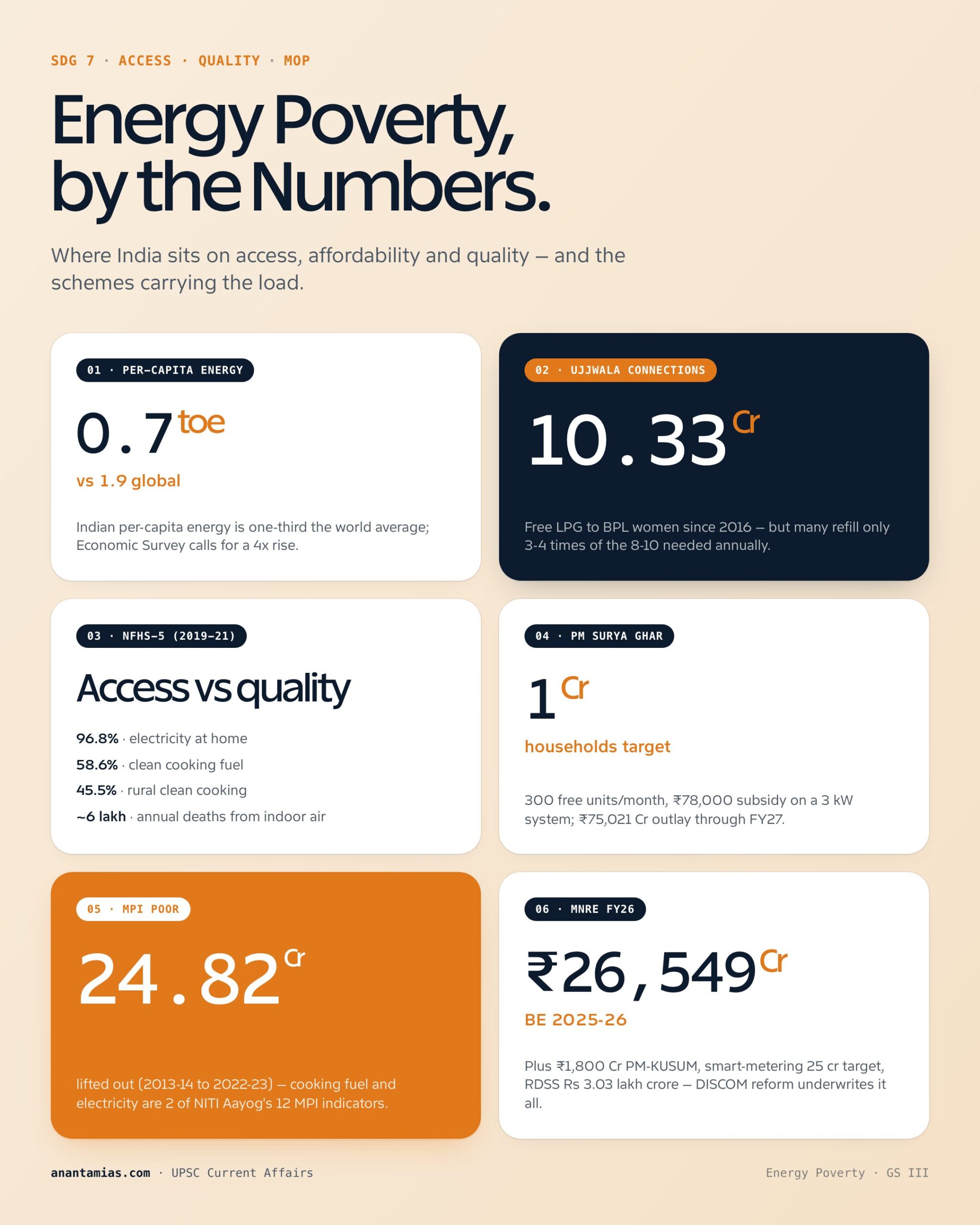ENERGY POVERTY IN INDIA concept overview