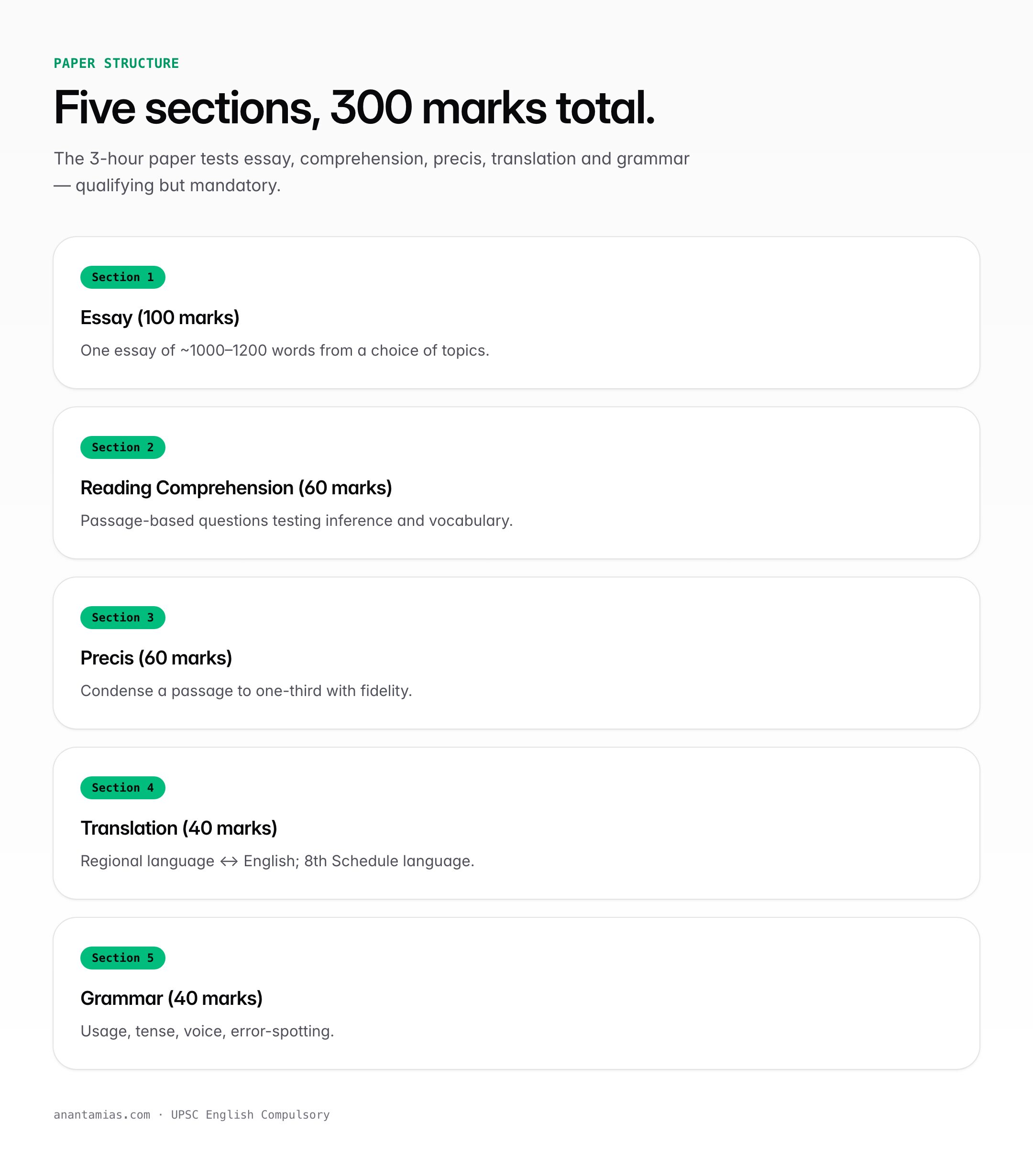 English Compulsory paper pattern — key concepts
