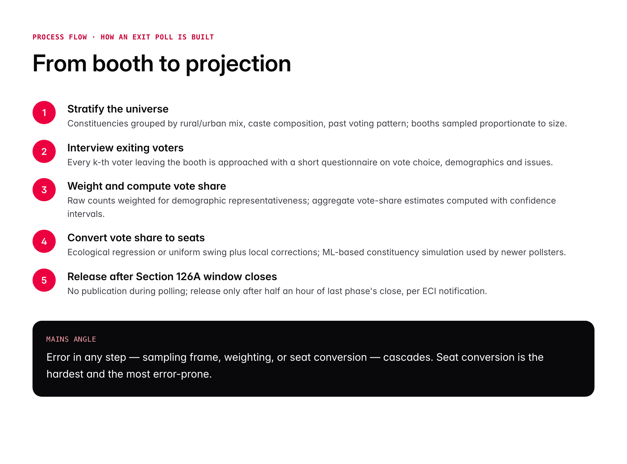 Exit Poll in India: Meaning, Methodology, Accuracy and ECI Rules
