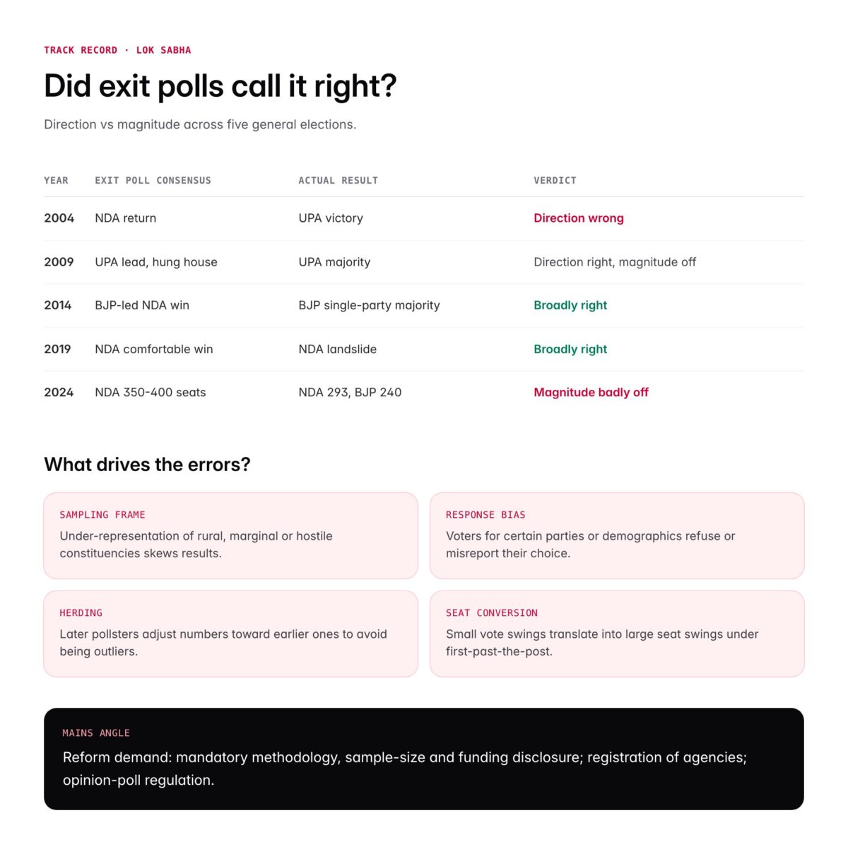 Exit Poll in India: Meaning, Methodology, Accuracy and ECI Rules ...