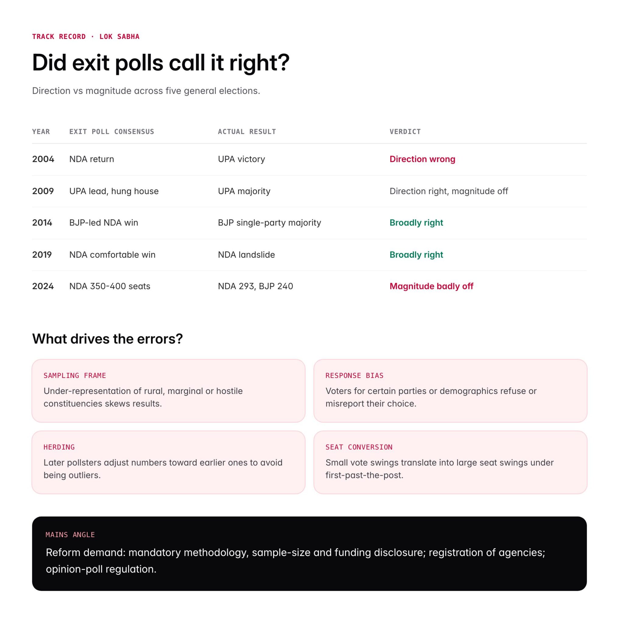 Exit Poll in India: Meaning, Methodology, Accuracy and ECI Rules ...