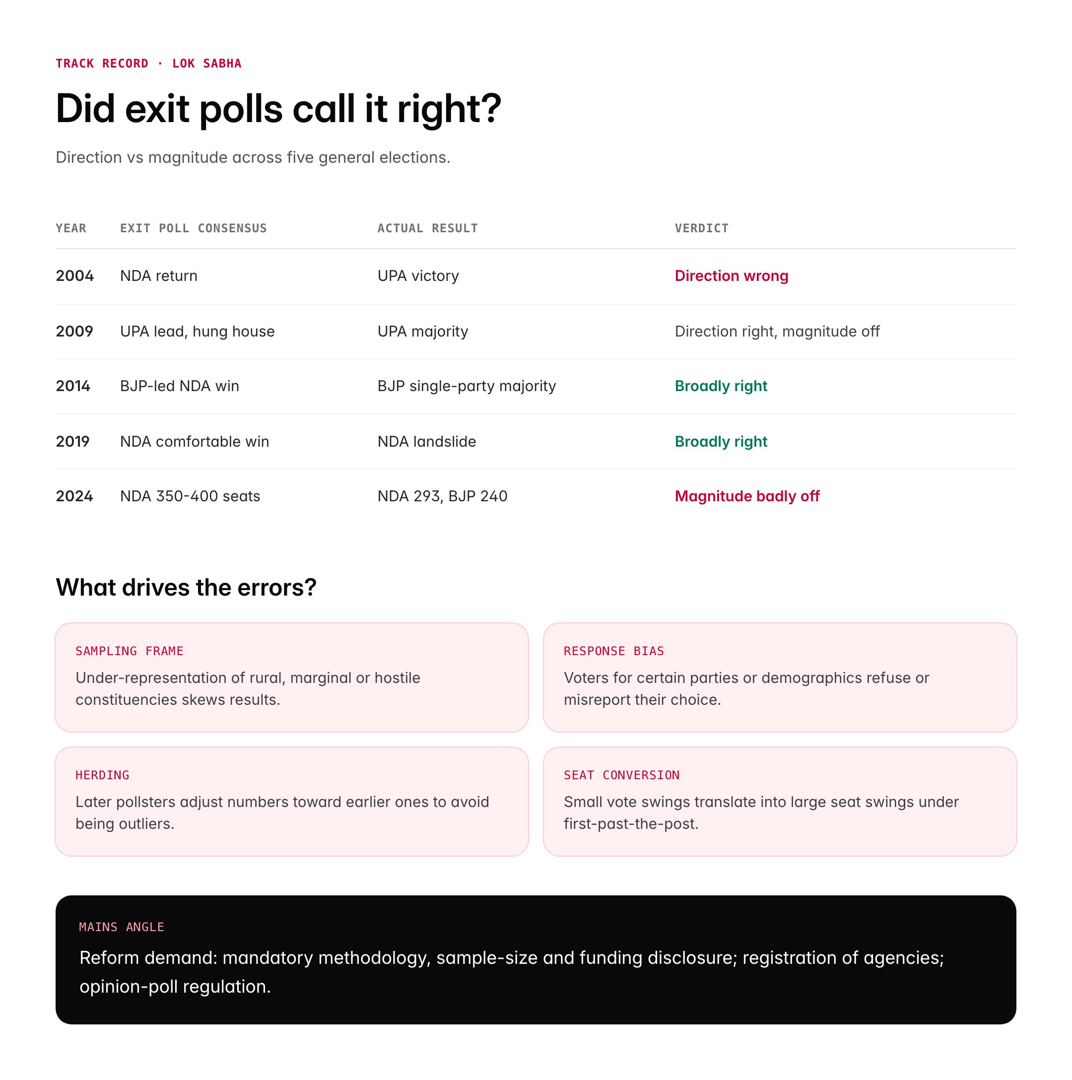 Exit Poll in India: Meaning, Methodology, Accuracy and ECI Rules