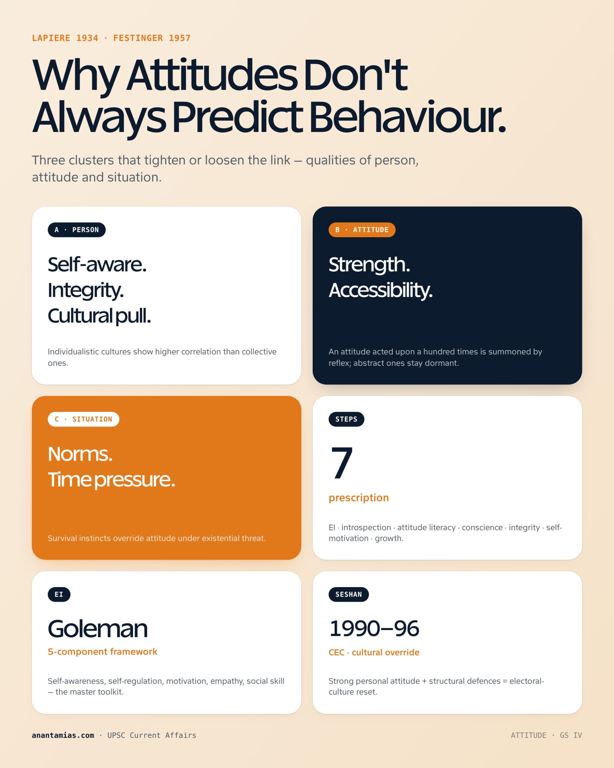 FACTORS INFLUENCING RELATION BETWEEN ATTITUDE & BEHAVIOUR concept overview