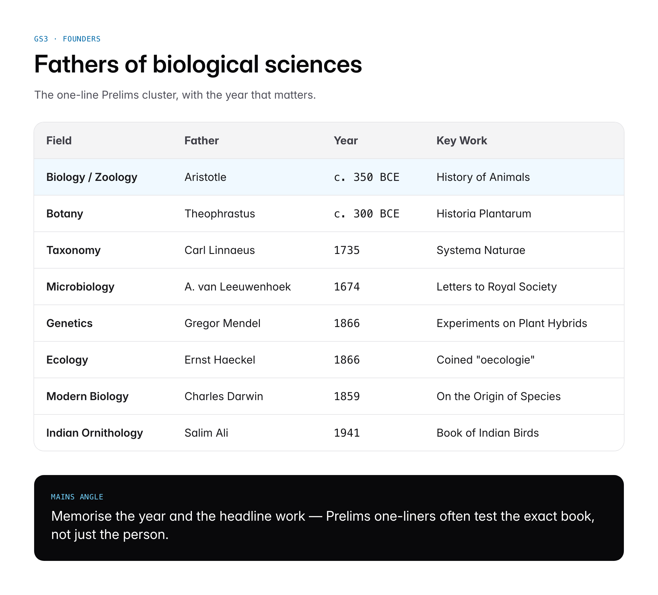 Father of Biology: Aristotle, Branches of Biology and Key Contributions