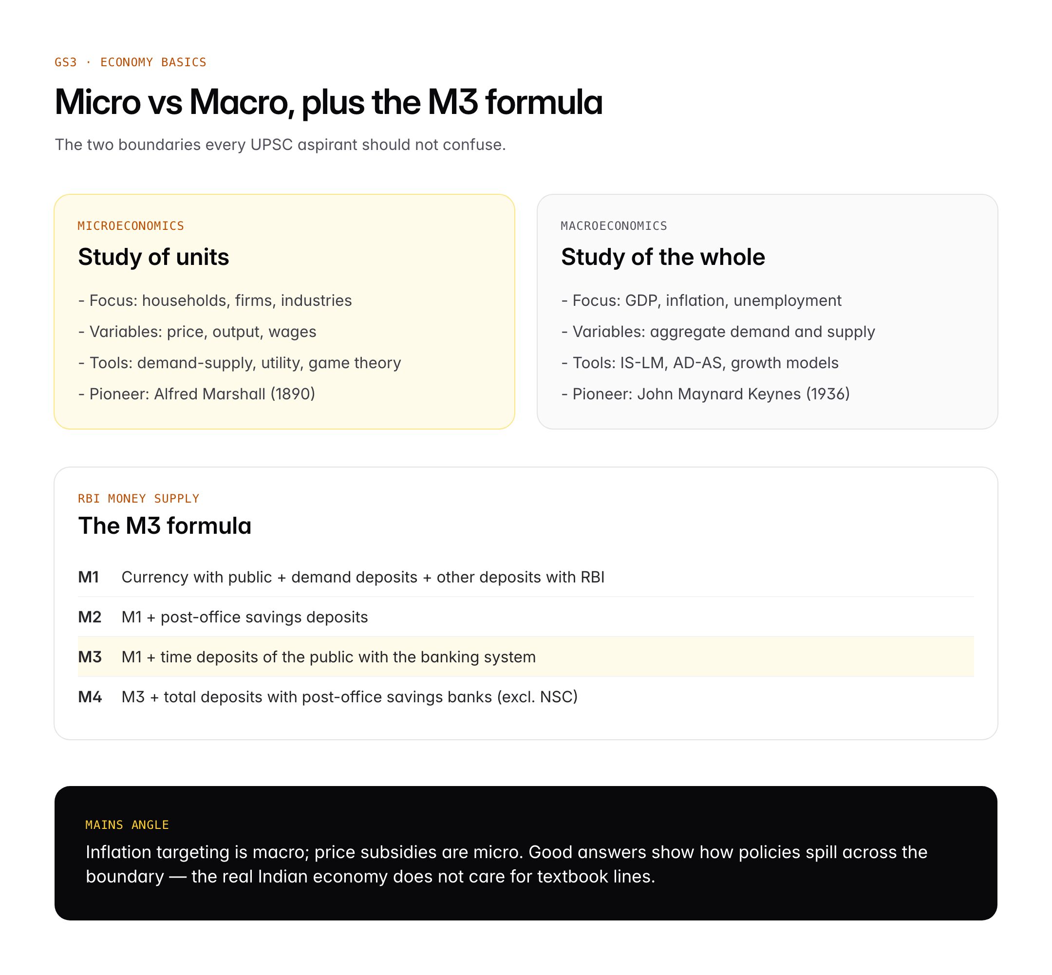 Economics for UPSC: Micro, Macro, Father of Economics and Types of Poverty