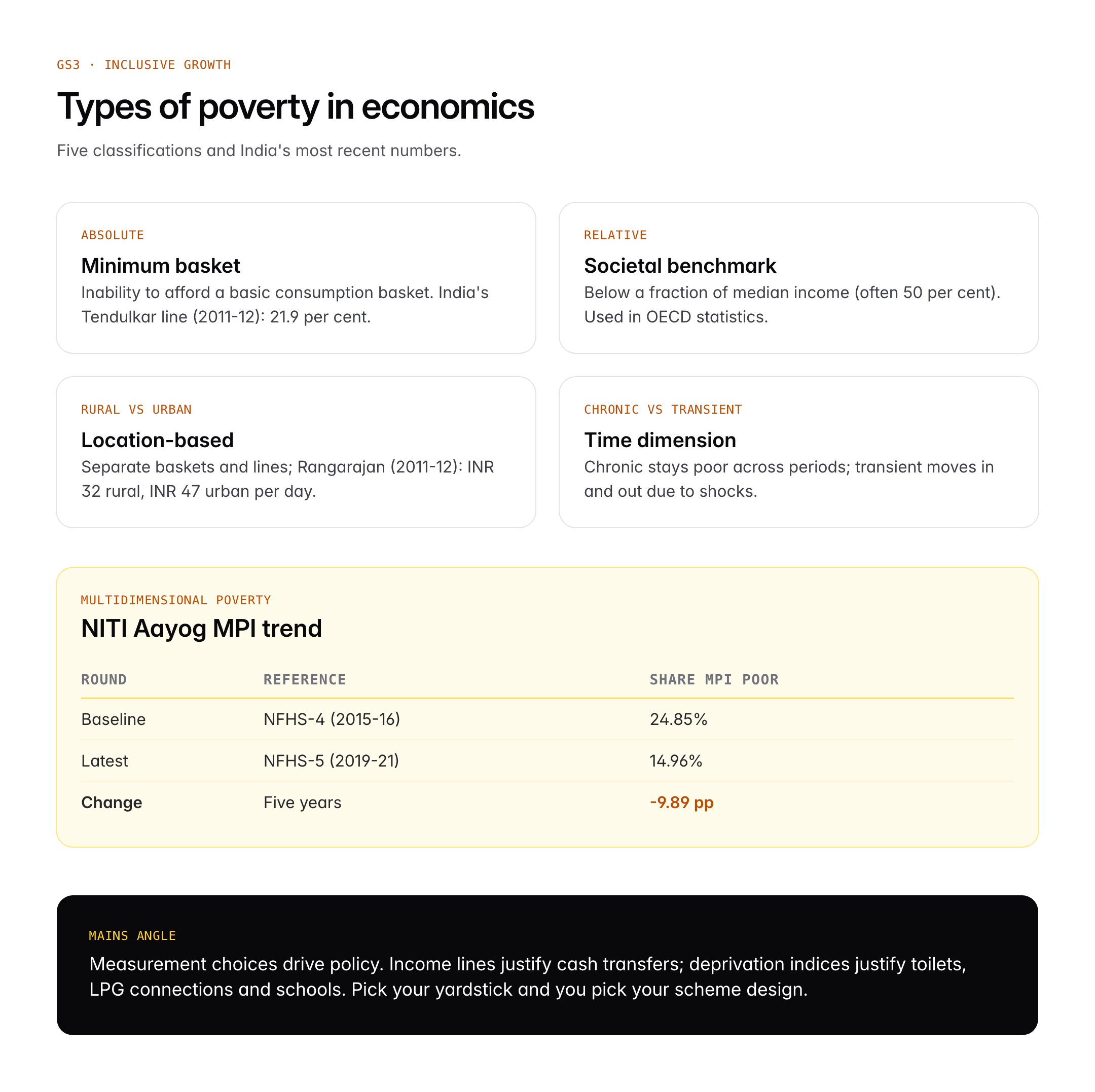 Economics for UPSC: Micro, Macro, Father of Economics and Types of Poverty