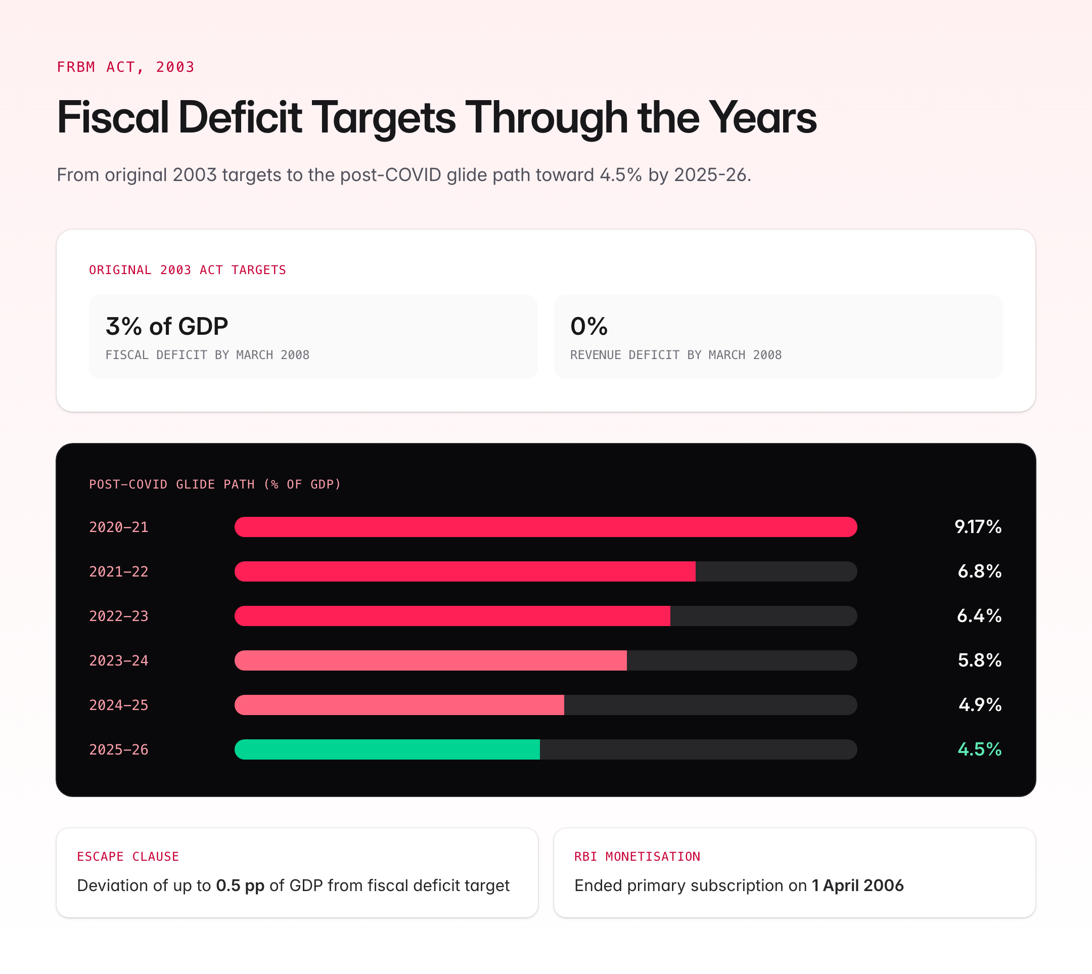 FRBM Act — Fiscal Responsibility and Budget Management, Targets & NK Singh Committee — visual guide 1