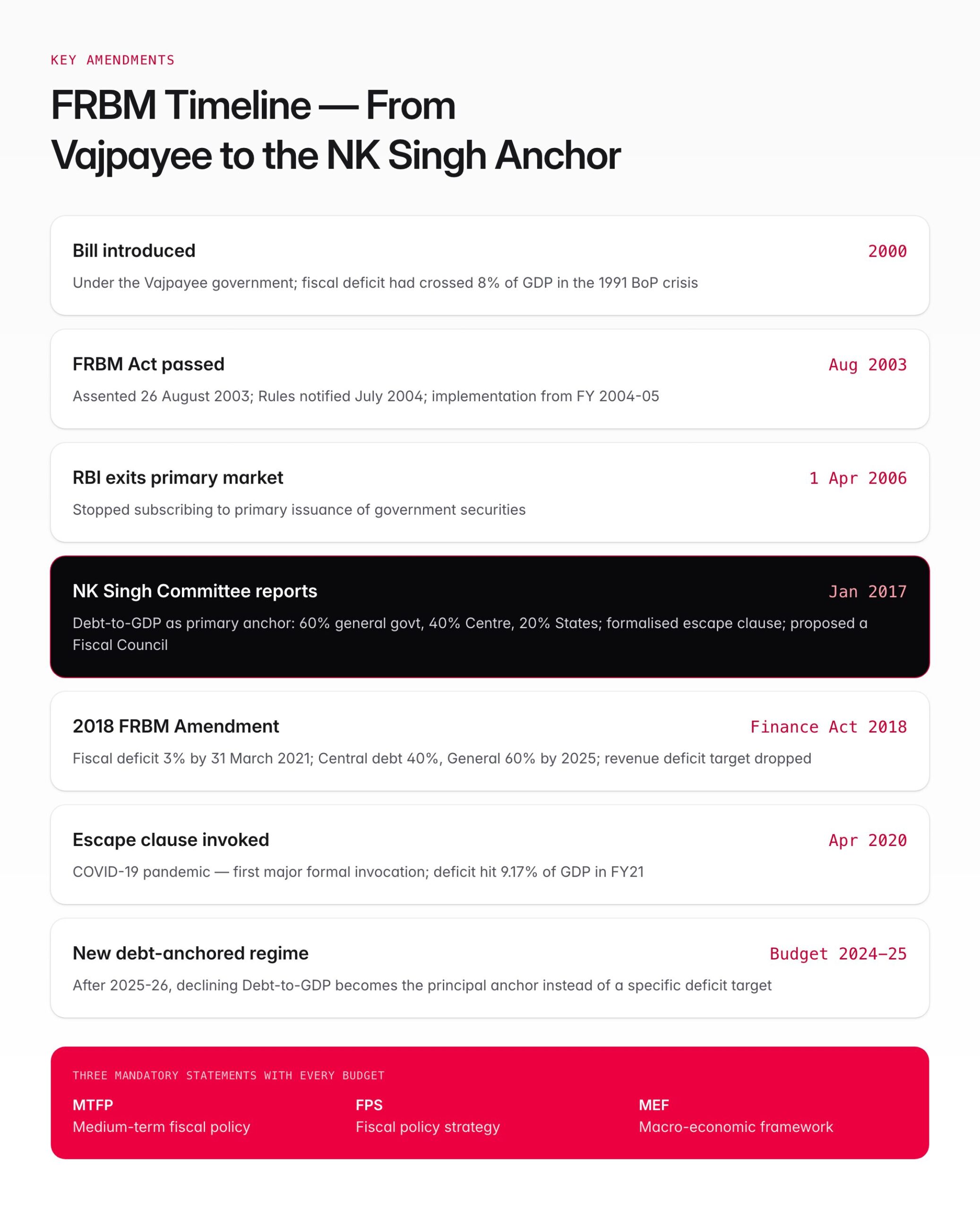 FRBM Act — Fiscal Responsibility and Budget Management, Targets & NK Singh Committee — visual guide 2