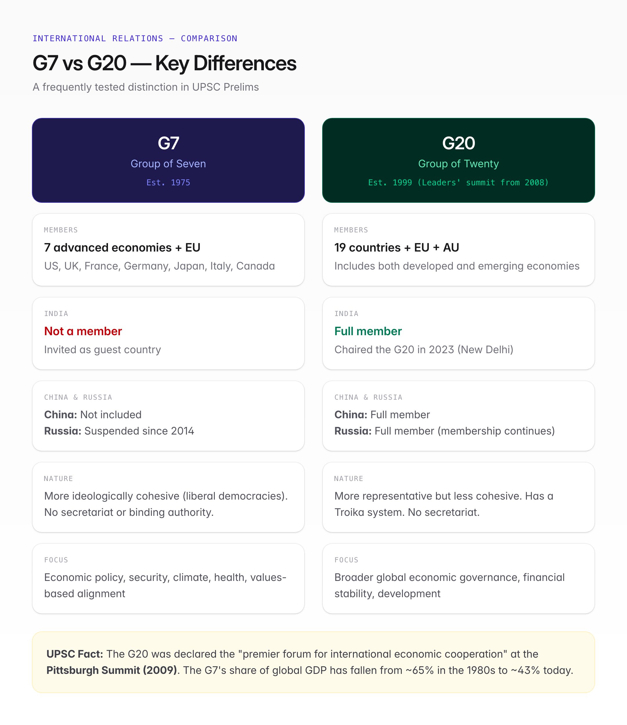 G7 Summit — Members, History, Key Outcomes & UPSC International Relations Guide — visual guide 2