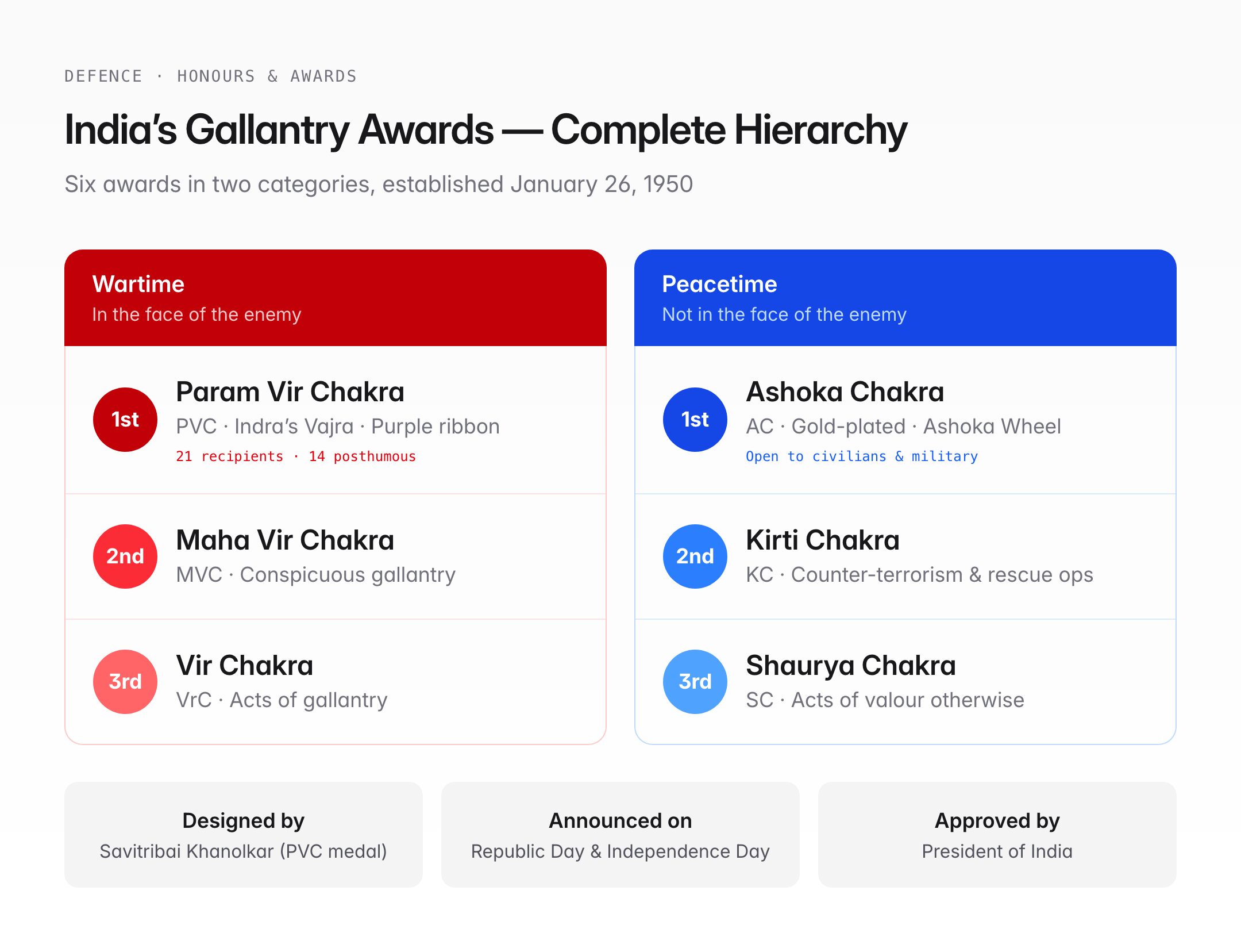 Gallantry Award Winners — India's Military Honours & UPSC Defence Guide — visual guide 1