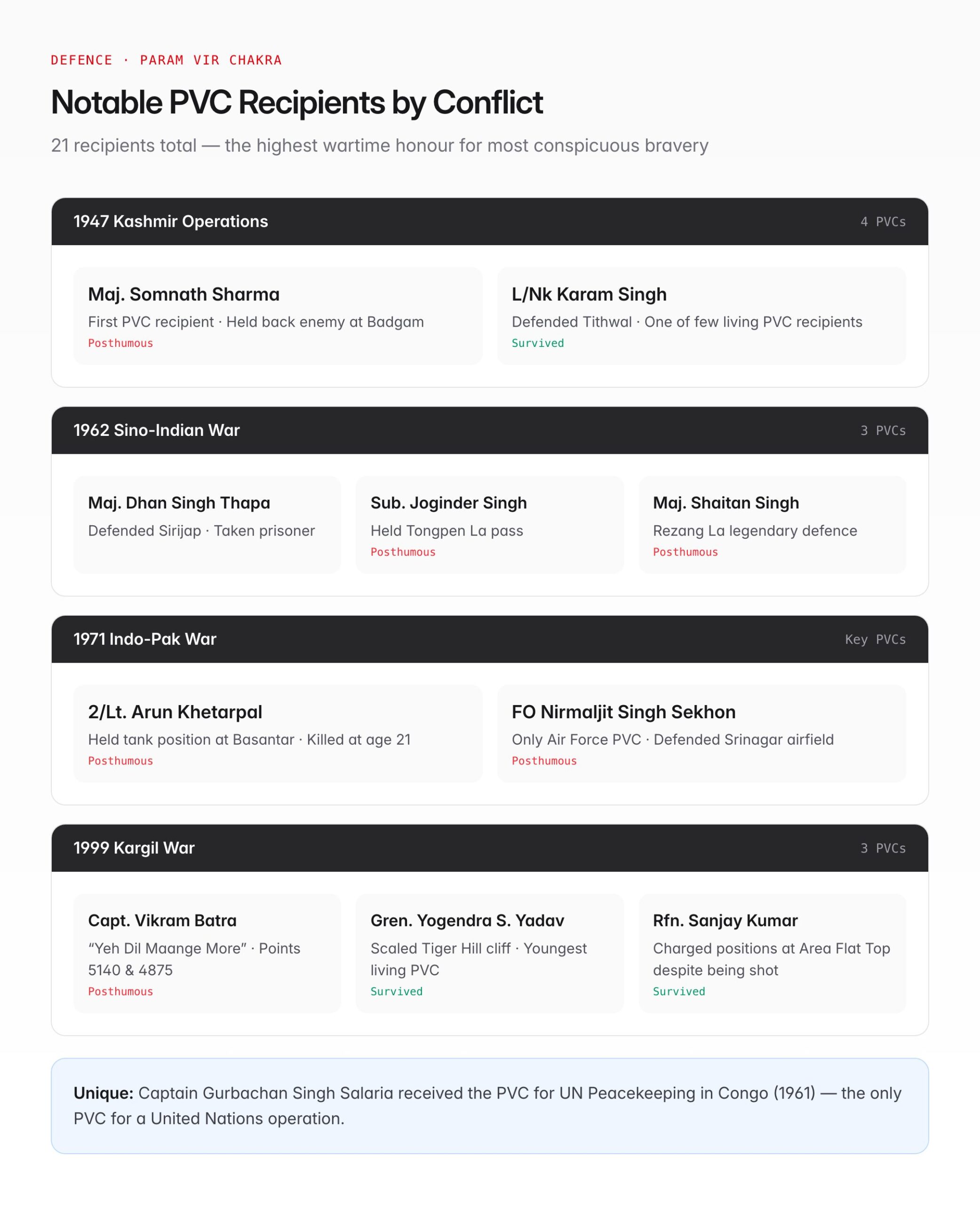 Gallantry Award Winners — India's Military Honours & UPSC Defence Guide — visual guide 2