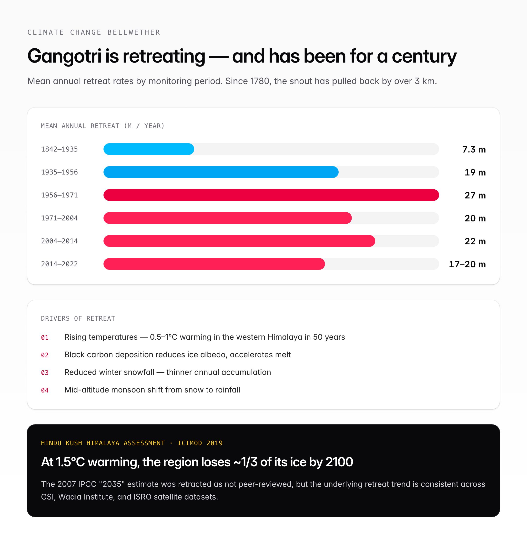 Gangotri Glacier — Source of the Ganga and Climate Change Bellwether — visual guide 2