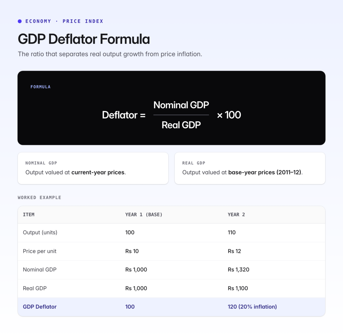 GDP Deflator — Formula, CPI vs WPI, and UPSC Notes - Anantam IAS