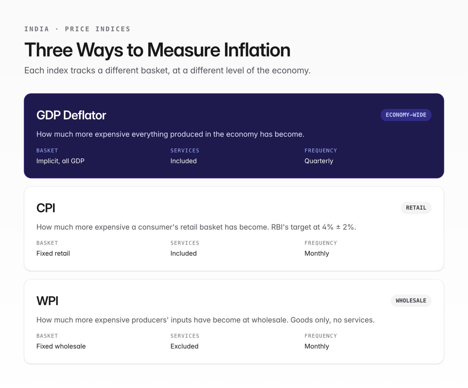 GDP Deflator — Formula, CPI vs WPI, and UPSC Notes - Anantam IAS