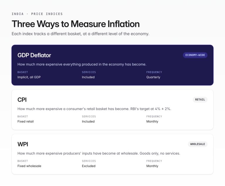 GDP Deflator — Formula, CPI vs WPI, and UPSC Notes - Anantam IAS