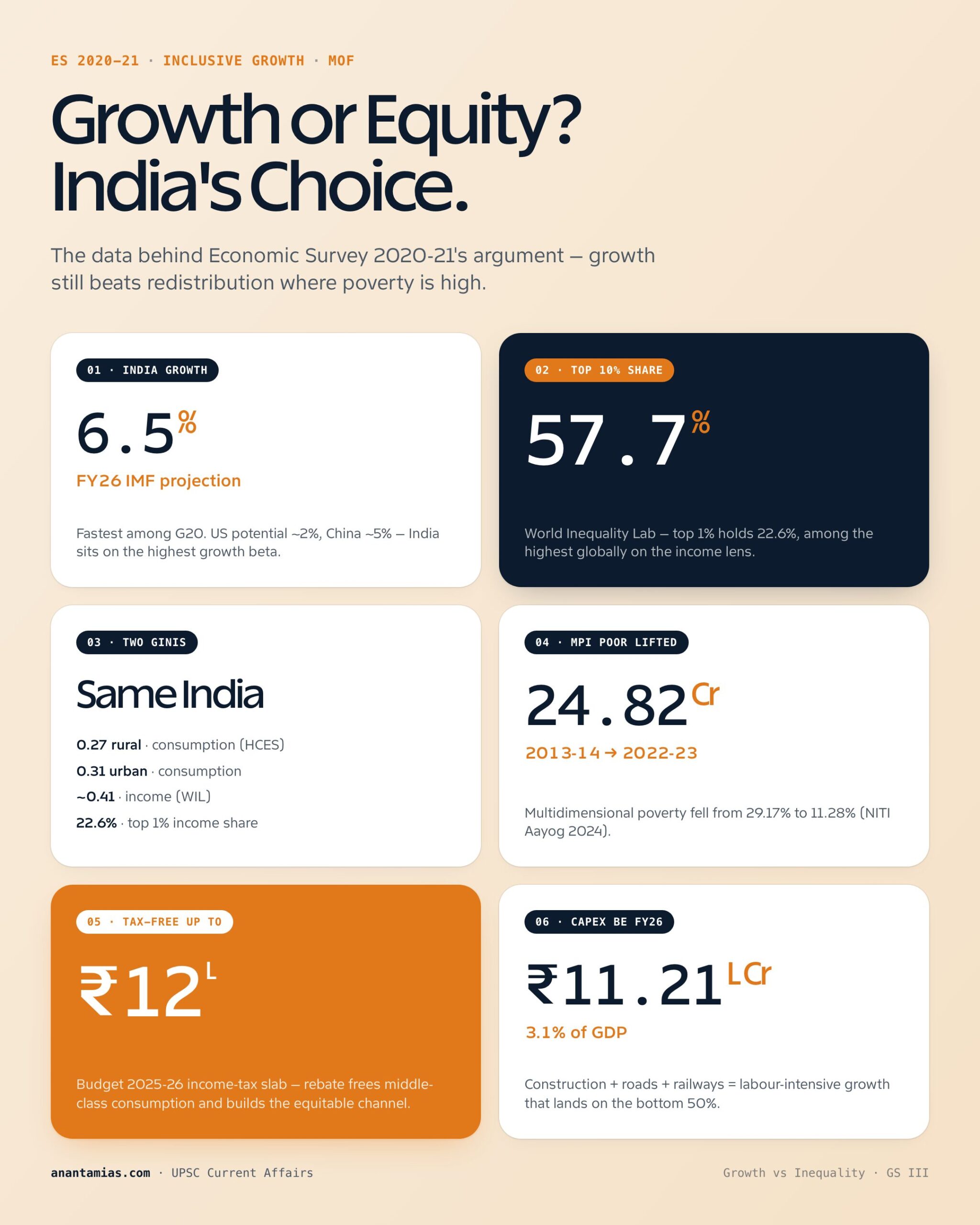 GDP GROWTH VS INCOME INEQUALITY: WHAT SHOULD INDIA DO? concept overview