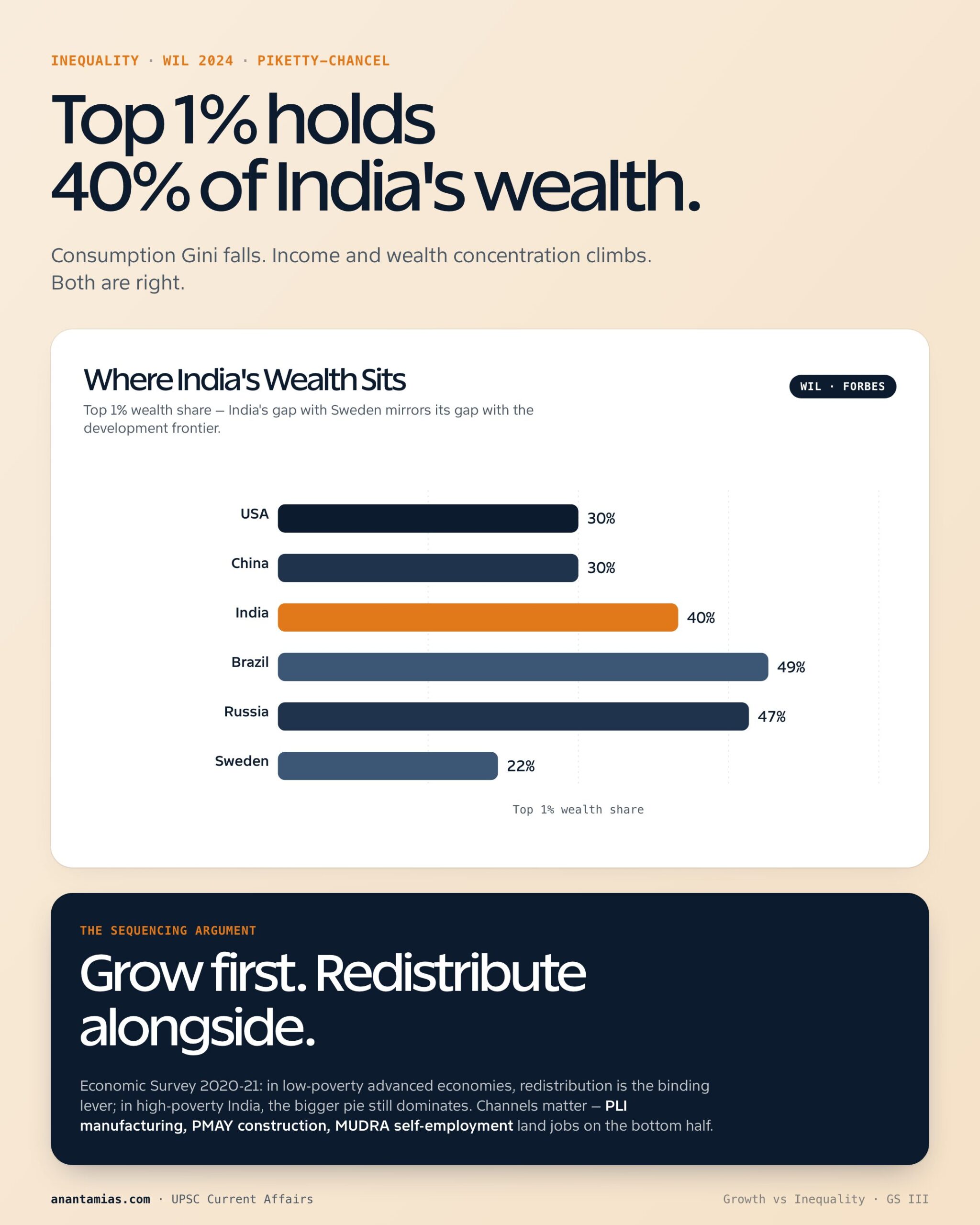 GDP GROWTH VS INCOME INEQUALITY: WHAT SHOULD INDIA DO? key dimensions