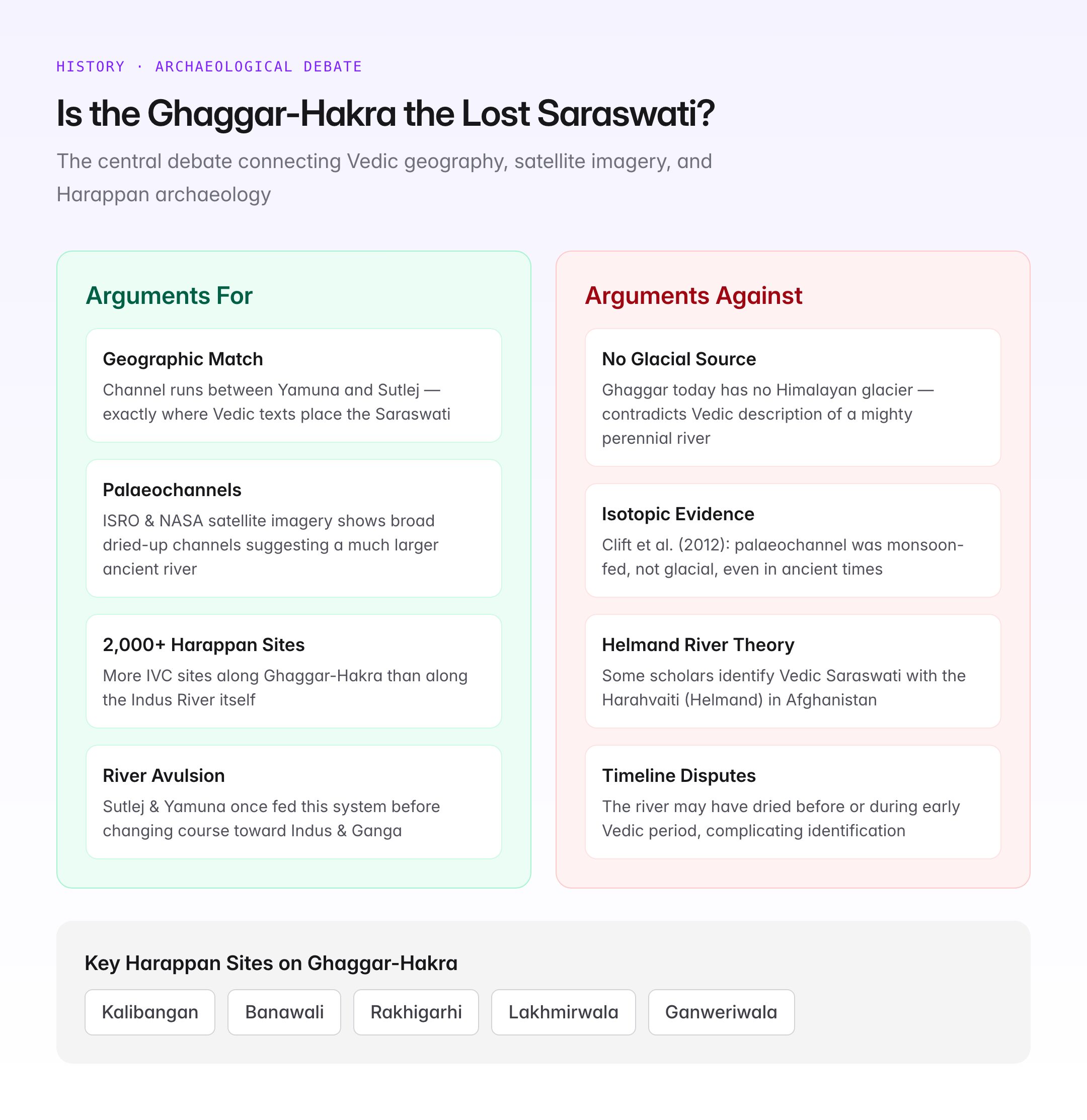 Ghaggar River — Saraswati Connection, Course & UPSC Geography Guide — visual guide 2