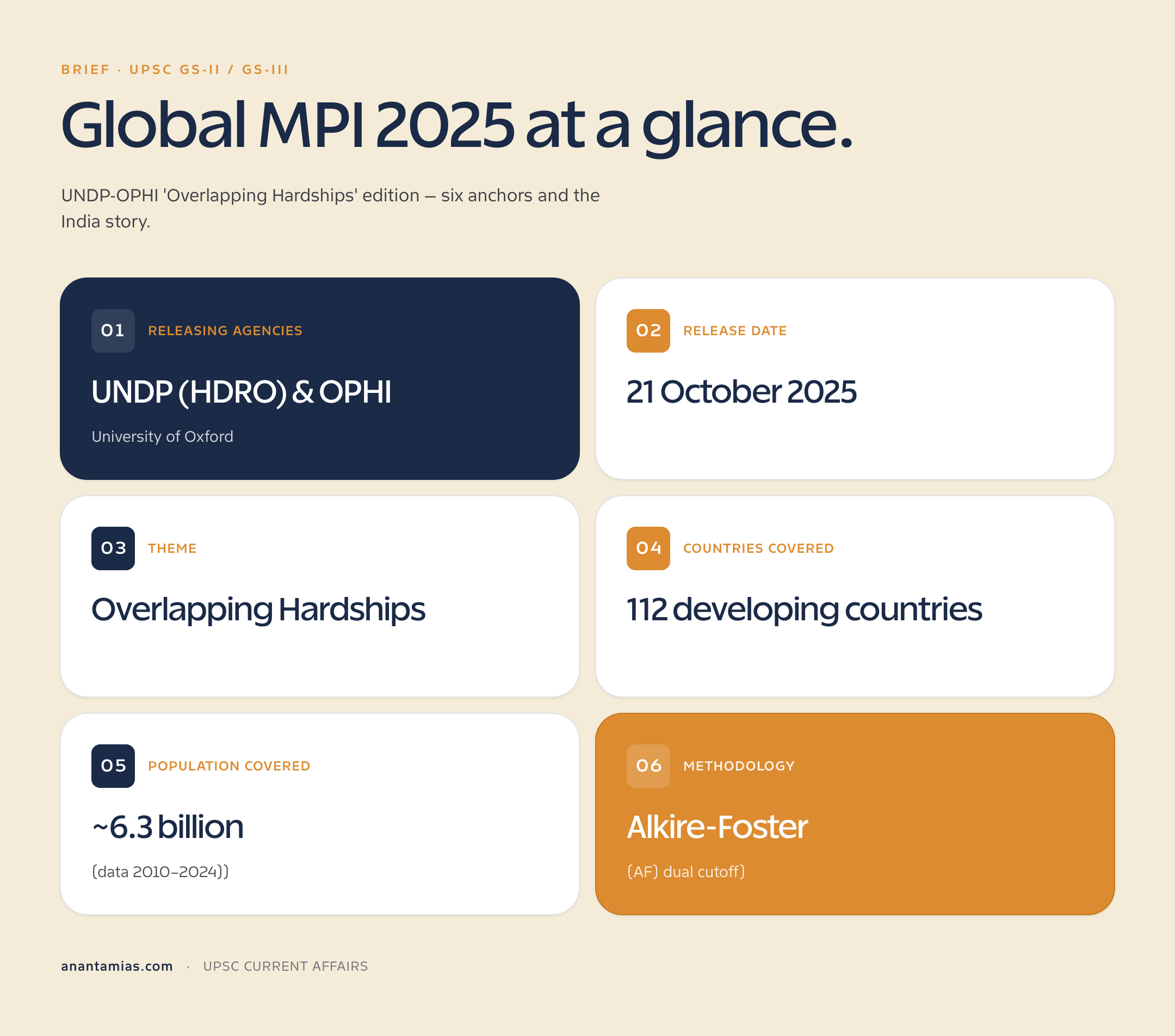 Global MPI 2025: 'Overlapping Hardships' — UNDP-OPHI Report and India's ...