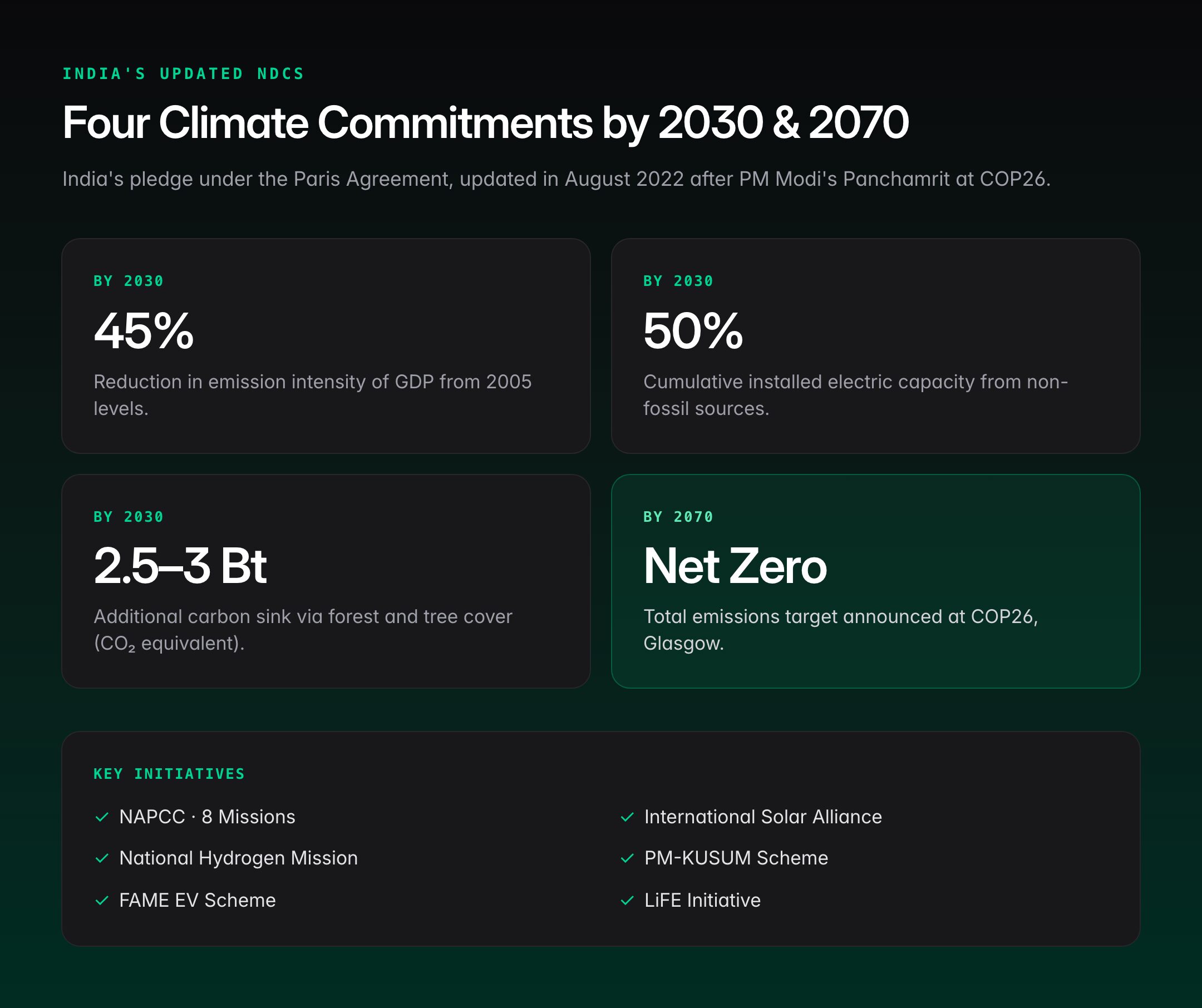 Global Warming: Causes, Effects, Paris Agreement & India's NDCs for UPSC — visual guide 2