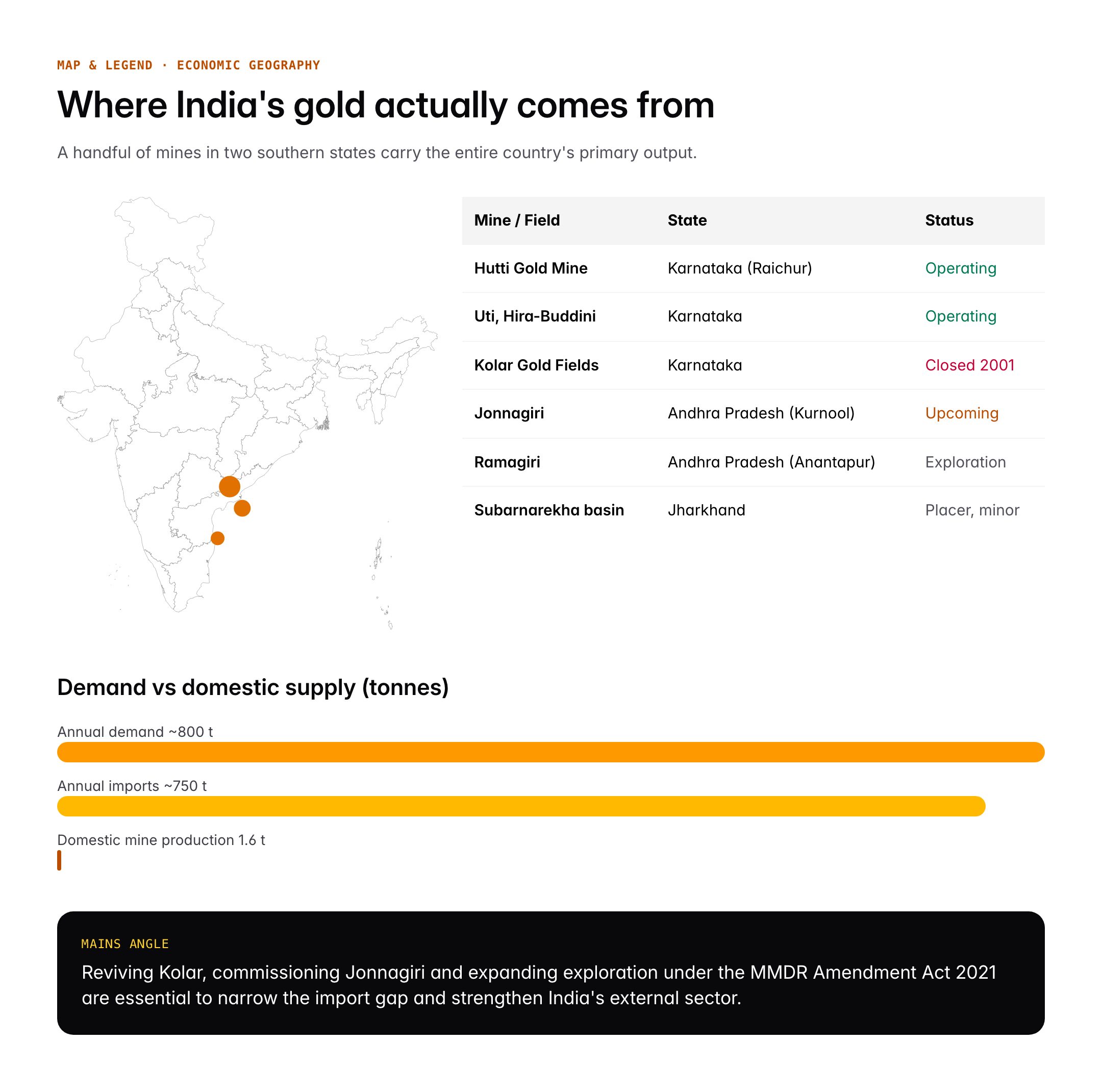 Gold in India: Major Mines, Reserves, Production and Economic Importance
