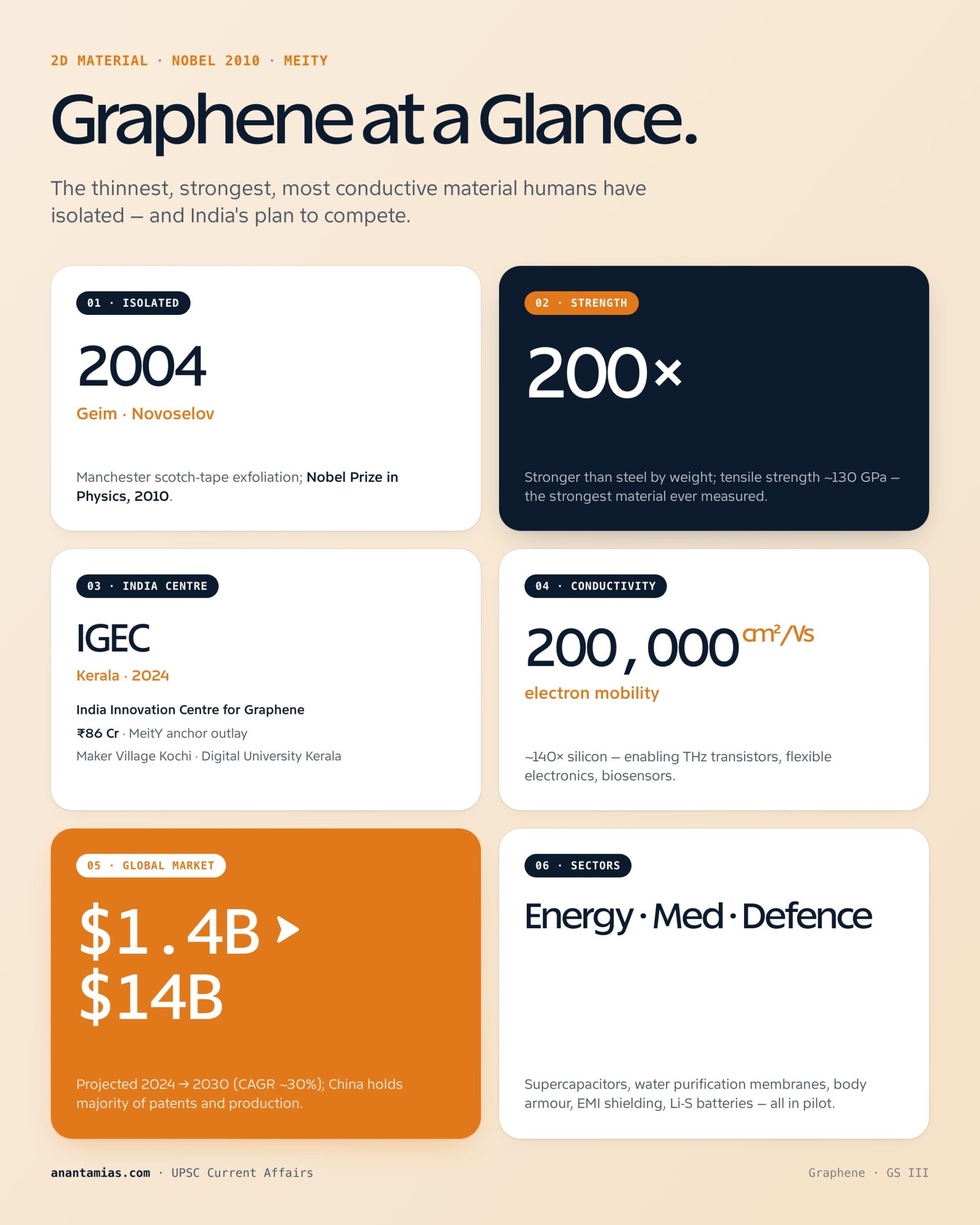 GRAPHENE concept overview