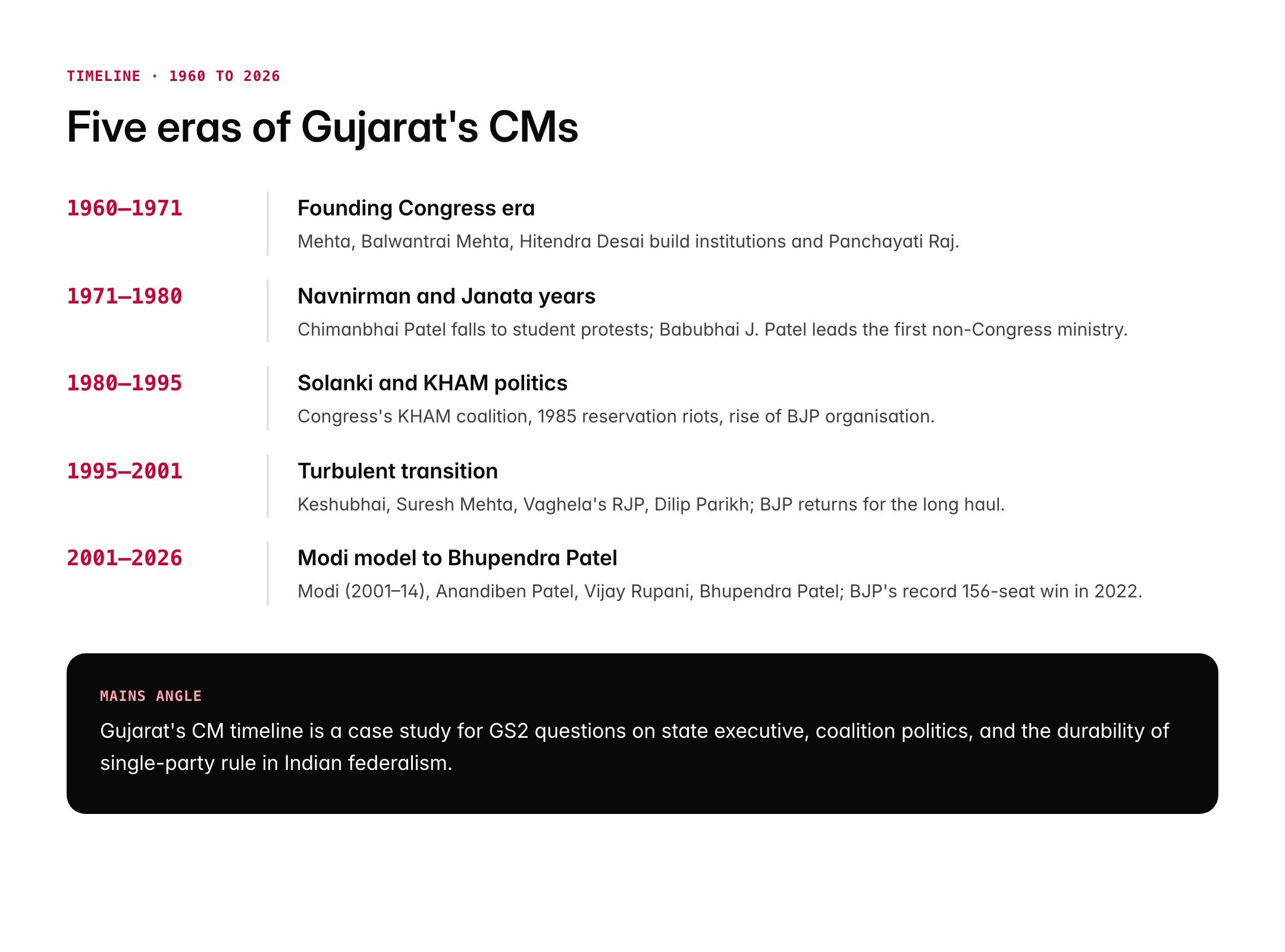 Chief Ministers of Gujarat: Complete List, Tenure and Key Milestones