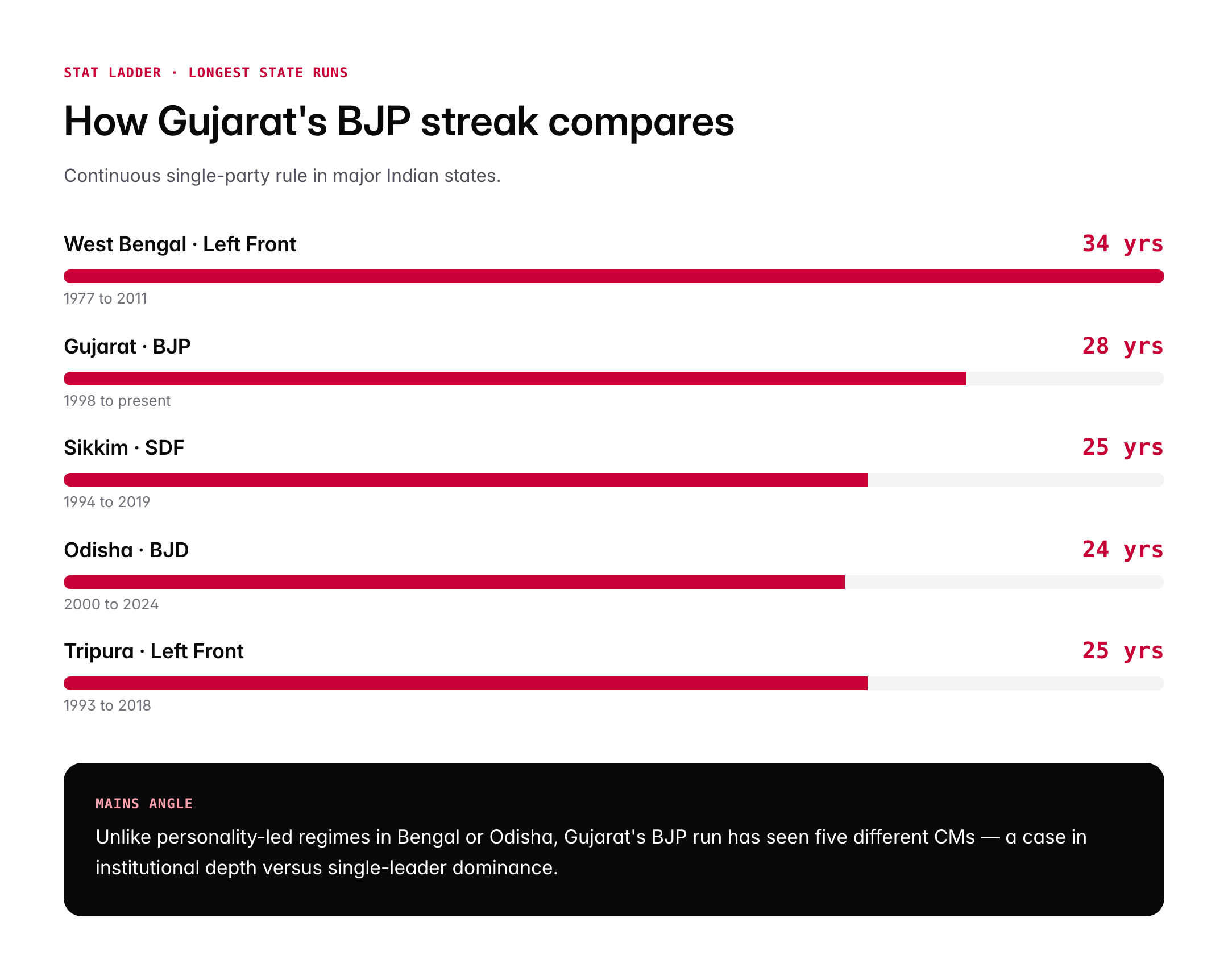 Chief Ministers of Gujarat: Complete List, Tenure and Key Milestones