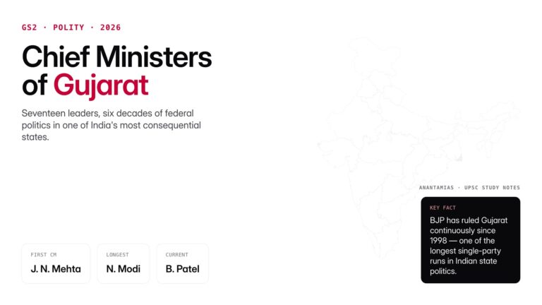 Complete list of Gujarat Chief Ministers from 1960 to 2026, with tenures, party affiliations, key policies, and UPSC-rel