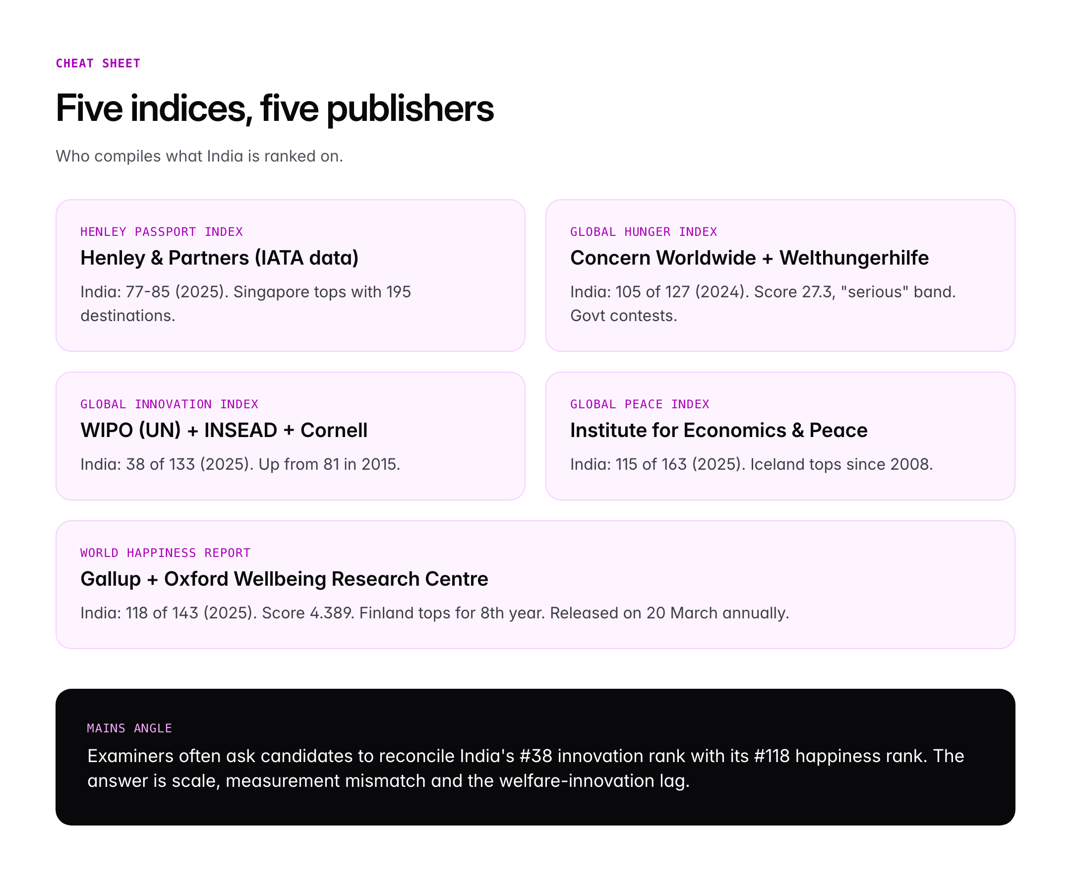 Global Indices 2026: India's Rank in Henley, Hunger, Peace, Innovation and Happiness