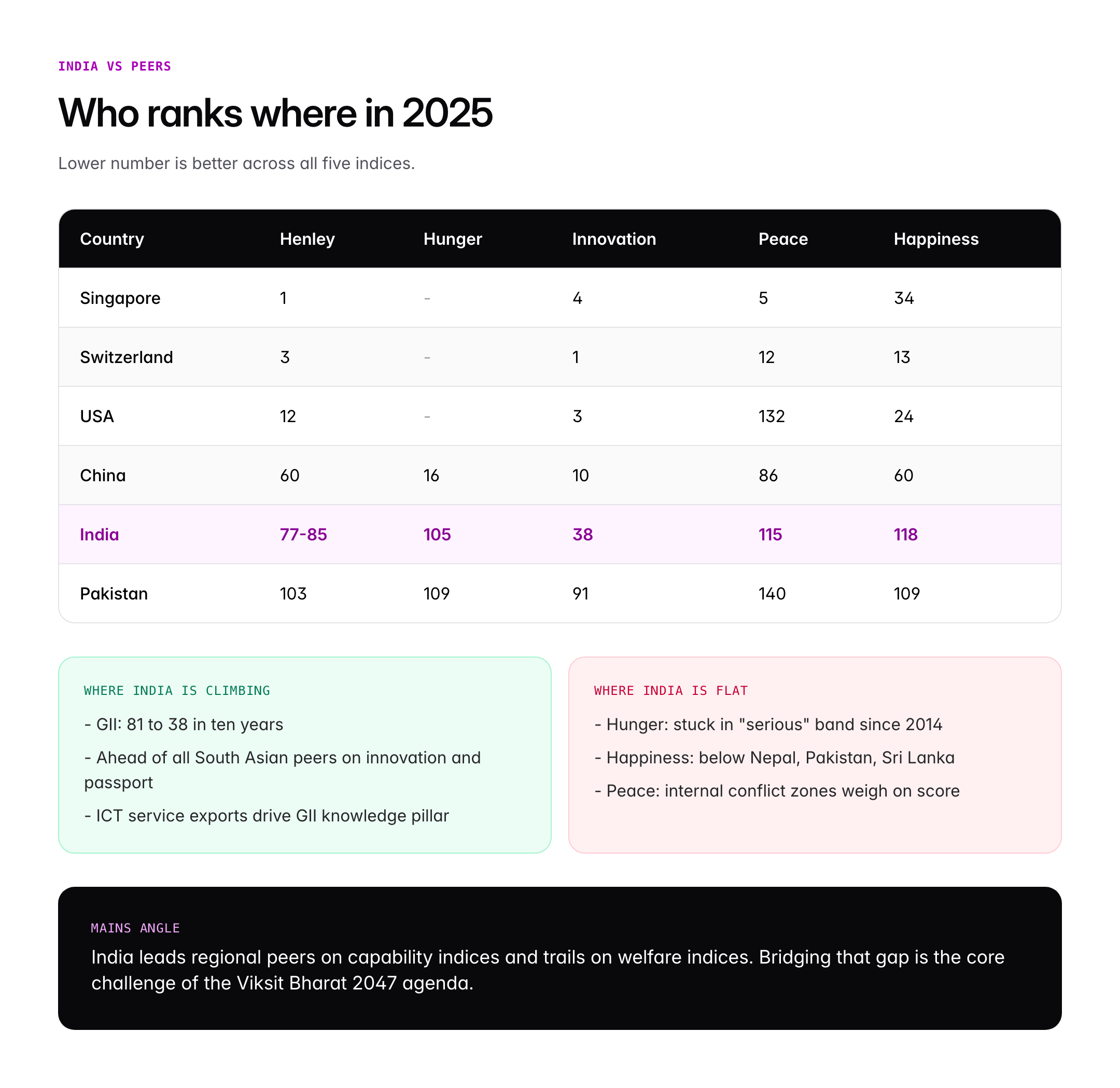 Global Indices 2026: India's Rank in Henley, Hunger, Peace, Innovation and Happiness