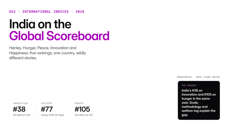 India's 2025-26 rank across Henley Passport, Global Hunger, Global Innovation, Global Peace and World Happiness indices