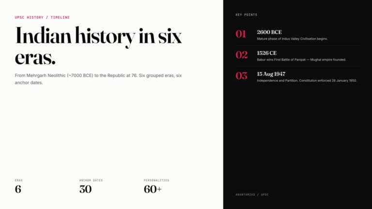 Indian History Timeline — Periods, Events, Personalities — featured graphic