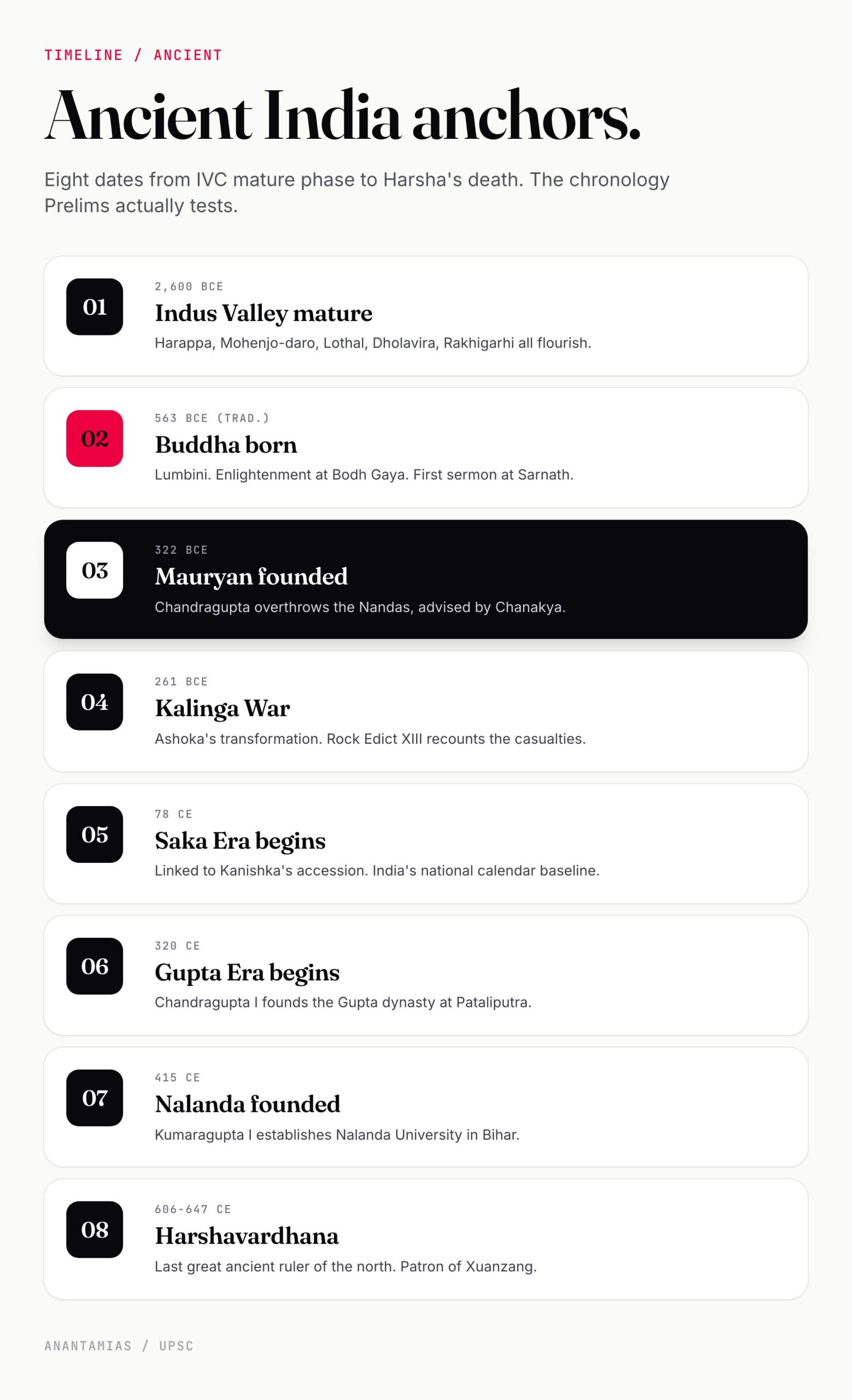Indian History — 30,000 BCE to 2026 — Six eras at a glance