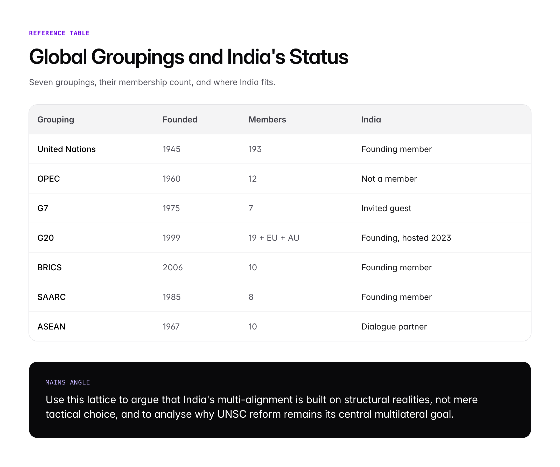 Key Global Groupings: OPEC, G7 and Country Counts for UPSC Prelims