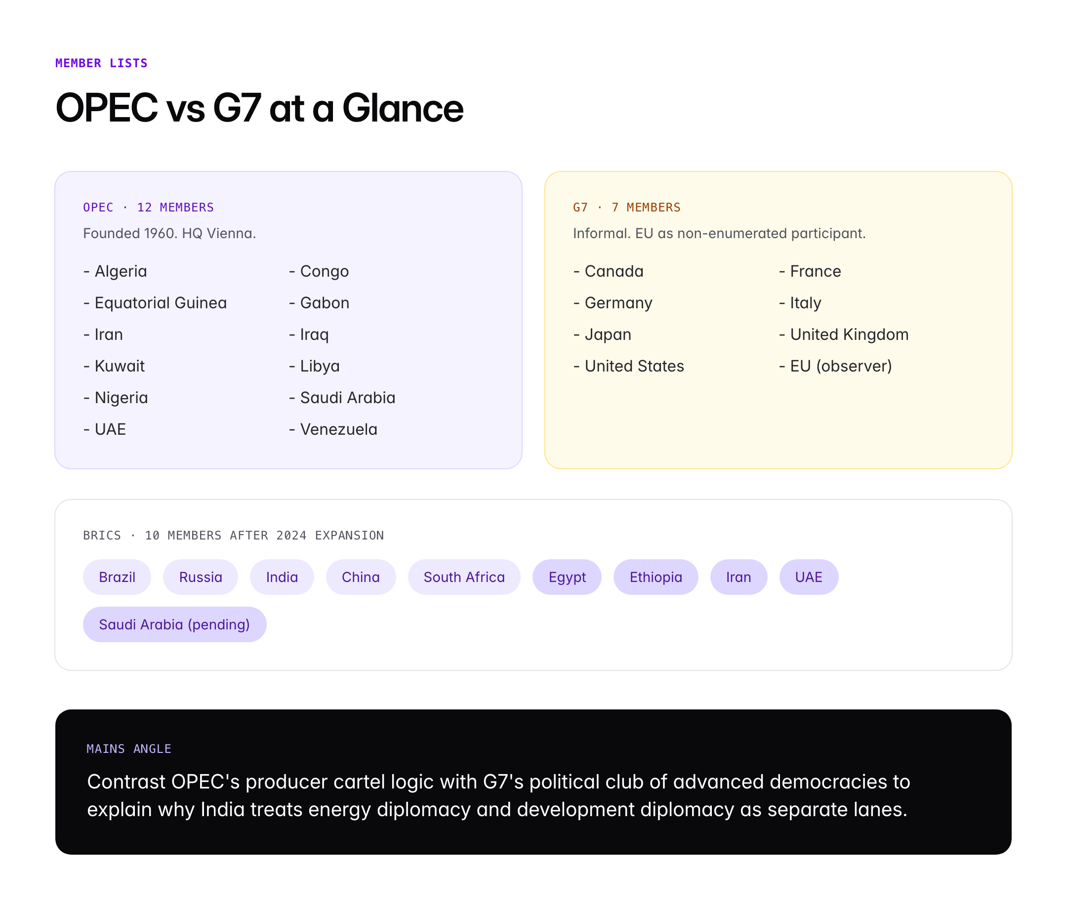 Key Global Groupings: OPEC, G7 and Country Counts for UPSC Prelims